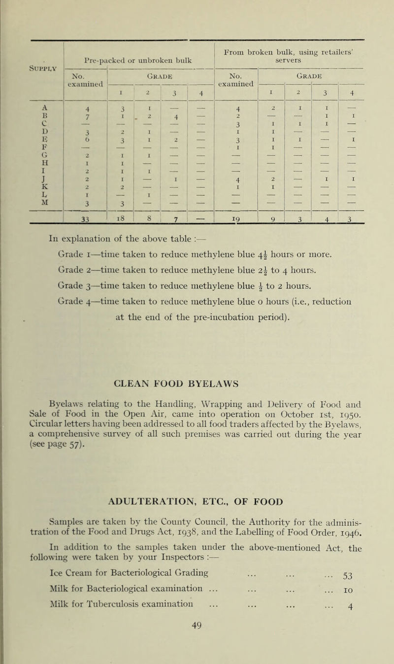 In explanation of the above table :— Grade i—time taken to reduce methylene blue 4^ hours or more. Grade 2—time taken to reduce methylene blue 2^ to 4 hours. Grade 3—time taken to reduce methylene blue ^ to 2 hours. Grade 4—time taken to reduce methylene blue o hours (i.e., reduction at the end of the pre-incubation period). GLEAN FOOD BYELAWS Byelaws relating to the Handling, Wrapping and JJelivery of Food and Sale of Food in the Open Air, came into operation on October ist, 1950. Circular letters having been addressed to all food traders affected by the Byelaws, a comprehensive survey of all such premises was carried out during the year (see page 57). ADULTERATION, ETC., OF FOOD Samples are taken by the County Council, the Authority for the adminis- tration of the Food and Drugs Act, 1938, and the Labelling of Food Order, 1946. In addition to the samples taken under the above-mentioned Act, the following were taken by your Inspectors :— Ice Cream for Bacteriological Grading ... ... ... ^3 Milk for Bacteriological examination ... ... ... ... 10 Milk for Tuberculosis examination ... ... ... ... 4