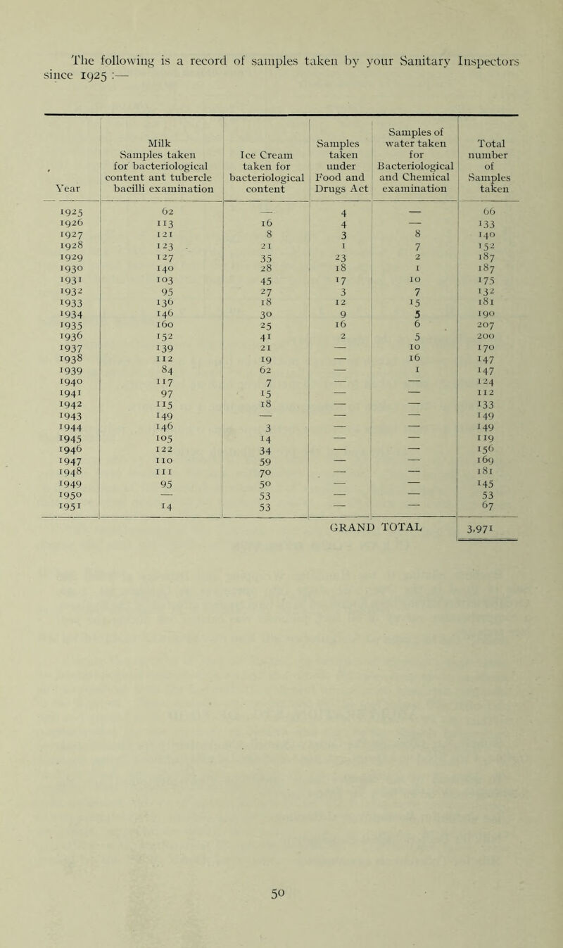 The following is a record of samples taken by your »Sanitary Inspectors since 1925 :— Year Milk vSaiiiples taken for bacteriological content ant tubercle bacilli examination Ice Cream taken for bacteriological content Samples taken under Food and Drugs Act Samples of water taken for Bacteriological and Chemical examination Total number of Samples taken 19^5 O2 4 — 06 1926 113 16 4 — 133 1927 121 8 3 8 140 1928 123 - 2 1 I 7 '52 1929 127 35 23 2 187 1930 140 28 18 I 187 1931 103 45 17 10 175 1932 95 27 3 7 '32 1933 136 18 12 15 181 1934 146 30 9 5 190 1935 160 25 16 6 207 1936 152 41 2 5 200 1937 139 21 — lO 170 1938 112 19 — 16 147 1939 84 62 — I 147 1940 117 7 — — 124 1941 97 15 — — II2 1942 115 18 — — 133 1943 149 — — — 149 1944 146 3 — — 149 1945 105 14 — — 119 1946 122 34 — —■ • 56 1947 I 10 59 — — 169 1948 III 70 — — 181 1949 95 50 — 145 1950 — 53 — 53 1951 14 53 — — 67 GRAND TOTAL 3,97i