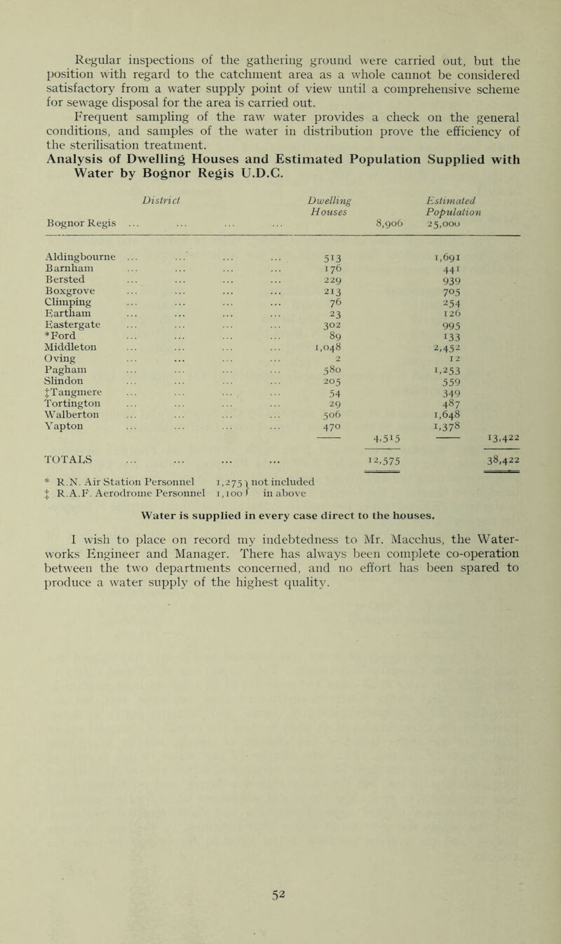 Regular inspections of the gathering gi'ound were carried out, but the position with regard to the catchment area as a whole cannot be considered satisfactory from a water supply point of view until a comprehensive scheme for sewage disposal for the area is carried out. Frequent sampling of the raw water provides a check on the general conditions, and samples of the w'ater in distribution prove the efficiency of the sterilisation treatment. Analysis of Dw^elling Houses and Estimated Population Supplied with Water by Bognor Regis U.D.C. District Dwelling Estimated Houses Population Bognor Regis 8,90b 25,000 Aldingbourne 13 arnliam Bersted Boxgrove Climping Eartliam Eastergate *Pord Middleton Oviiig Paghani vSlindon tTangmere Tortingtoii Walberton Yap ton 513 176 229 213 76 23 302 89 1,048 2 580 205 .34 29 406 470 1,691 44' 939 70,5 254 126 995 133 2,452 12 1,253 559 349 487 1,648 1,378 4,515 13,422 TOTAEvS 12,575 38,422 * R.N. Air Station Personnel 1,275 ■> not included j R.A.P'. Aerodrome Personnel 1,100) in above Water is supplied in every case direct to the houses. 1 wish to place on record my indebtedness to Mr. Macchus, the Water- works Engineer and Manager. There has always been complete co-operation betw'een the two departments concerned, and no effort has been spared to pi'oduce a water supply of the highest quality.