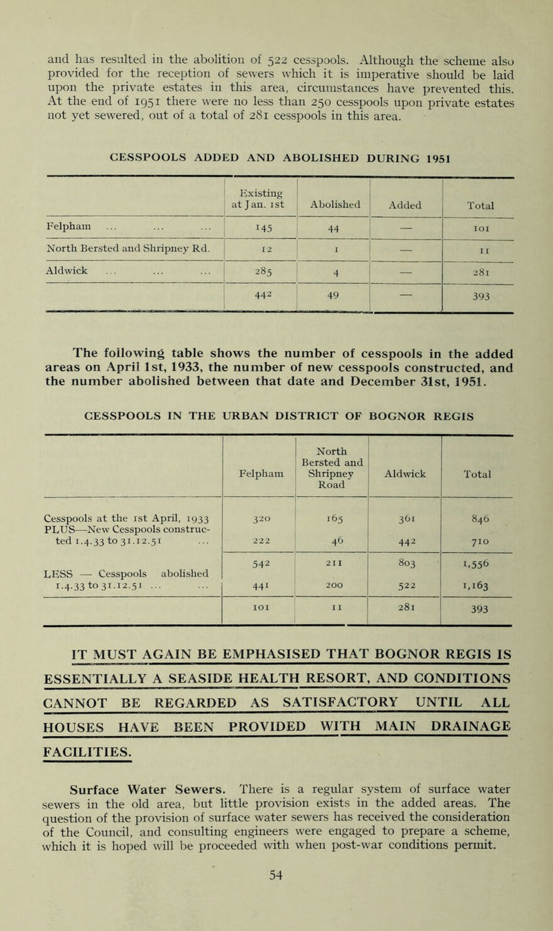 and has resulted in the abolition of 522 cesspools. Although the scheme also provided for the reception of sewers which it is imperative should be laid upon the private estates in this area, circumstances have prevented this. At the end of 1951 there were no less than 250 cesspools upon private estates not yet sewered, out of a total of 281 cesspools in this area. CESSPOOLS ADDED AND ABOLISHED DURING 1951 Existing at Jan. ist Abolished Added Total F elpham 145 44 — lOI North Bersted and Shripney Rd. 12 I _ 11 Aldwick 285 4 — 281 442 49 — 393 The following table shows the number of cesspools in the added areas on April 1st, 1933, the number of new cesspools constructed, and the number abolished between that date and December 31st, 1951. CESSPOOLS IN THE URBAN DISTRICT OF BOGNOR REGIS Felpham North Bersted and Shripney Road Aldwick Total Cesspools at the ist April, 1933 320 J65 3di 846 PLUS—New Cesspools construe- ted 1.4.33 to 31.12.51 222 46 442 710 542 2II 803 L556 LESS — Cesspools abolished r.4.33 to 31.12.51 ... 441 200 522 1,163 lOI I I 281 393 IT MUST AGAIN BE EMPHASISED THAT BQGNOR REGIS IS ESSENTIALLY A SEASIDE HEALTH RESORT, AND CONDITIONS CANNOT BE REGARDED AS SATISFACTORY UNTIL ALL HOUSES HAVE BEEN PROVIDED WITH MAIN DRAINAGE FACILITIES. Surface Water Sewers. There is a regular system of surface water sewers in the old area, but little provision exists in the added areas. The question of the provision of surface water sewers has received the consideration of the Council, and consulting engineers were engaged to prepare a scheme, which it is hoped will be proceeded with when post-war conditions permit.