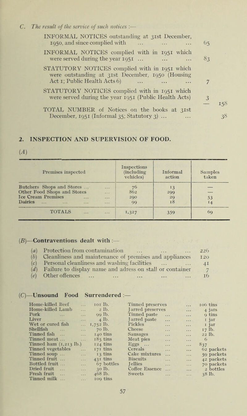 C. The result of the service uf such notices :— INFORMAL NOTICES outstanding at 31st December, 1950, and since complied with ... ... ... 05 INFORMAL NOTICES complied with in 1951 which were ser\-ed during the j^ear 1951 ... ... ... 83 vSTATUTORY NOTICEvS complied with in 1951 which were outstanding at 31st December, 1950 (Housing Act I; Public Health Acts 6) ... ... ... 7 .STATITTORY NOTICE.S complied with in 1951 which were served during the year 1951 (Public Health Acts) 3 — i5« TOTAL NUMBER of Notices on the books at 31st December, 1951 (Informal 35; vStatutory 3) ... ... 38 2. INSPECTION AND SUPERVISION OF FOOD. (-'!) Premises inspected Inspections (including vehicles) Informal action Samples taken Butcliers Shops and Stores ... 76 13 Other Food Shops and Stoles 862 299 — Ice Cream Premises 290 29 53 Dairies 99 18 14 TOTALS 1.327 359 69 (5)—Contraventions dealt with :— («) Protection from contamination 22b [b) Cleanliness and maintenance of premises and appliances 120 ic) Personal cleanliness and washing facilities 41 id) Failure to display name and adress on stall or container 7 (e) Other offences ib —Unsound Food Surrendered Home-killed Beef loi lb. Tinned preserves I Ob tins Home-killed Lamb 2 lb. J arred preserves 4 jars Pork 99 lb. Tinned paste 9 tins Liver 4 lb. Jarred paste I jar Wet or cured fish ... 1,752 lb. Pickles I jar Shellfish 70 lb. Cheese 17 lb. Tinned fish ... 140 tins Sausages 22 lb. Tinned meat ... 185 tins Meat pies 6 Tinned ham (1,213 h>. 1 124 tins Eggs ... 837 Tinned vegetables 171 tins Cereals 62 packets Tinned soup ... 13 tins Cake mixtures ... 59 packets Tinned fruit ... 431 tins Biscuits 42 packets Bottled fruit .. 67 bottles J ellies 70 packets Dried fruit 30 lb. Coffee Essence ... 2 bottles FTesh fruit Tinned milk ... 4681b. 109 tins vSweets 38 1b.