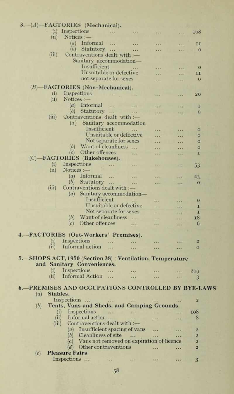 3. -(^4)—FACTORIES (Mechanical). (i) Inspections ... ... ... ... io8 (ii) Notices :— [a) Informal ... ... ... ... ii {b) Statutory ... ... ... ... o (hi) Contraventions dealt with ;— Sanitary accommodation— Insufficient ... ... ... o Unsuitable or defective ... ... ii not separate for sexes ... ... o {B)—FACTORIES (Non-Mechanical). (i) Inspections ... ... ... ... 20 (ii) Notices :— {a) Informal ... ... ... ... i {b) Statutory ... ... ... ... o (hi) Contraventions dealt with :— {a) Sanitary accommodation Insufficient ... ... ... o U nsuitable or defective ... ... 0 Not separate for sexes ... ... 0 {b) Want of cleanliness ... ... ... o (c) Other offences ... ... ... i (C)—FACTORIES (Bakehouses). (i) Inspections ... ... ... ... 53 (ii) Notices ;— {a) Informal ... ... ... ... 23 {b) Statutory ... ... ... ... o (hi) Contraventions dealt with :— [a) Sanitary accommodation— Insufficient ... ... ... 0 Unsuitable or defective ... ... i Not separate for sexes ... ... i {b) Want of cleanliness ... ... ... 18 (c) Other offences ... ... ... 6 4. —FACTORIES (Out-Workers’ Premises). (i) Inspections ... ... ... ... 2 (ii) Informal action ... ... ... ... o 5. —SHOPS ACT, 1950 (Section 38) : Ventilation, Temperature and Sanitary Conveniences. (i) Inspections ... ... ... ... 209 (ii) Informal Action ... ... ... ... 3 6. —PREMISES AND OCCUPATIONS CONTROLLED BY BYE-LAWS {a) Stables. Inspections ... ... ... ... ... 2 (b) Tents, Vans and Sheds, and Camping Grounds. (i) Inspections ... ... ... ... 108 (ii) Informal action ... ... ... ... 8 (iii) Contraventions dealt with :— (a) Insufficient spacing of vans ... ... 2 (b) Cleanliness of site ... ... ... 2 (c) Vans not removed on expiration of licence 2 {d) Other contraventions ... ... 2 (c) Pleasure Fairs Inspections ... ... ... ... ... 3