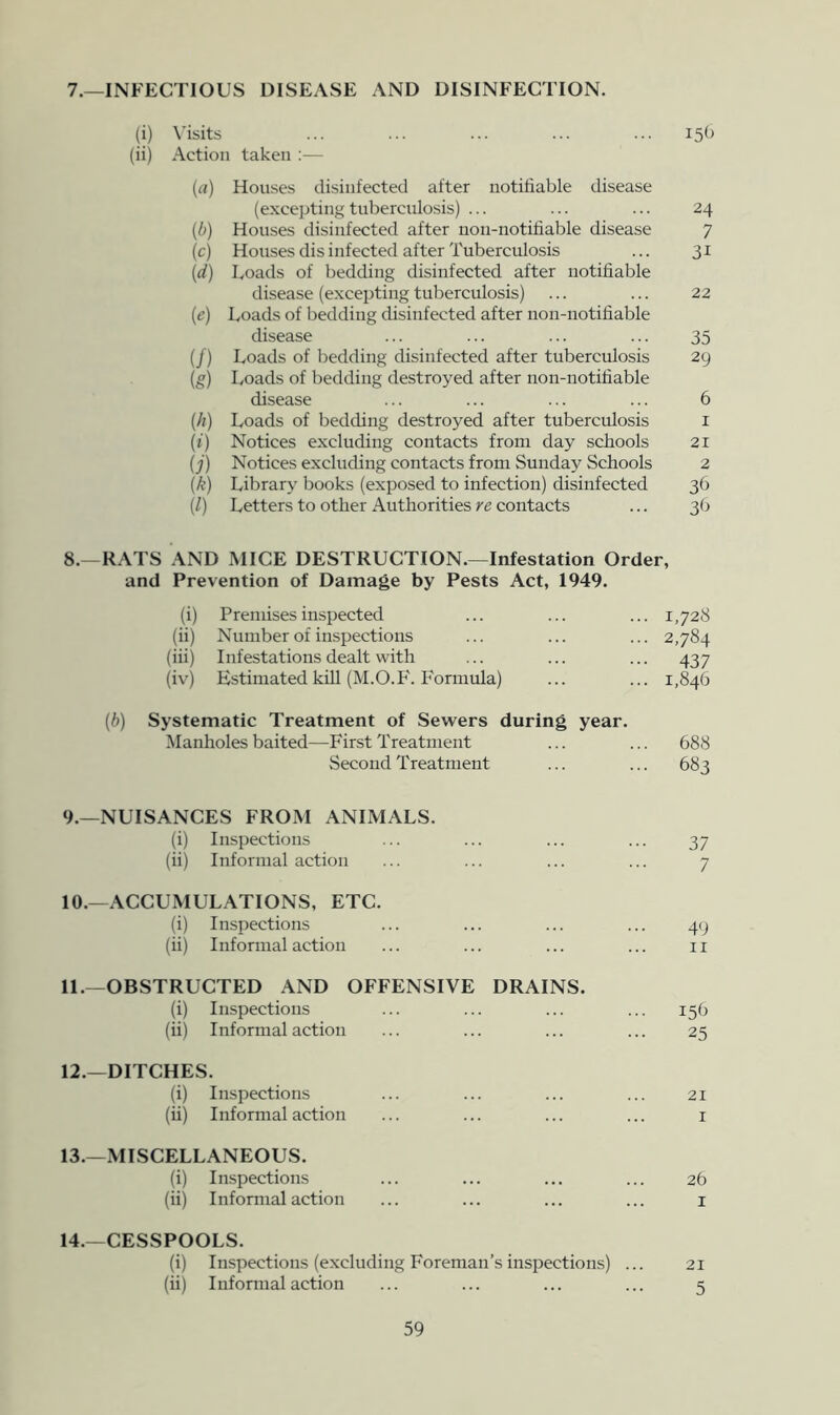 7.—INFECTIOUS DISEASE AND DISINFECTION. (i) Visits ... ... ... ... ... 15O (ii) Action taken :— (a) Houses disinfected after notifiable disease (exceptingtuberculosis) ... ... ... 24 {b) Houses disinfected after non-notiliable disease 7 (c) Houses disinfected after Tuberculosis ... 31 {d) Loads of bedding disinfected after notifiable disease (excepting tuberculosis) ... ... 22 (e) Loads of bedding disinfected after non-notifiable disease ... ... ... ... 35 (/) Loads of bedding disinfected after tuberculosis 29 (g) Loads of bedding destroyed after non-notifiable disease ... ... ... ... 6 (h) Loads of bedding destroyed after tuberculosis i (i) Notices excluding contacts from day schools 21 (j) Notices excluding contacts from Sunday Schools 2 (k) Library books (exposed to infection) disinfected 36 (/) Letters to other Authorities re contacts ... 3O 8.—RATS AND MICE DESTRUCTION.—Infestation Order, and Prevention of Damage by Pests Act, 1949. (i) Premises inspected (ii) Number of inspections (iii) Infestations dealt with (iv) Estimated kill (M.O.P'. Formula) (b) Systematic Treatment of Sewers during year. Manholes baited—First Treatment ... ... 688 Second Treatment ... ... 683 9. —NUISANCES FROM ANIMALS. (i) Inspections ... ... ... ... 37 (ii) Informal action ... ... ... ... 7 10. —ACCUMULATIONS, ETC. (i) Inspections ... ... ... ... 49 (ii) Informal action ... ... ... ... ii 11. —OBSTRUCTED AND OFFENSIVE DRAINS. (i) Inspections ... ... ... ... 156 (ii) Informal action ... ... ... ... 25 12. —DITCHES. (i) Inspections ... ... ... ... 21 (ii) Informal action ... ... ... ... i 13. —MISCELLANEOUS. (i) Inspections ... ... ... ... 26 (ii) Informal action ... ... ... ... i 14. —CESSPOOLS. (i) Inspections (excluding Foreman’s inspections) ... 21 (ii) Informal action ... ... ... ... 5 ... 1,728 ... 2,784 ••• 437 ... 1,846