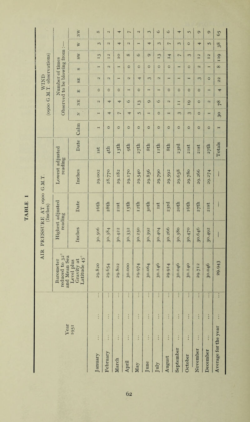 AIR PRESSURE AT 0900 G.M.T. WIND (Inches) (0900 G.M.T. observations) ! 'A 0 I. a; biC •S C W 12 ^ ’■0 « a; >-< (D W  13 u 0 0 0 0 0 0 0 0 0 0 0 )H c/3 .5, &/D 0/ 43 43 43 43 J3 xi 43 t3 fl +J 03 c/3 (1J 0/ U 0 1-4 Inches N 0 0 d 0 X IN X cdi N 0 Ch N 0 CO c^ <N vO X X cf\ N 0 d N N a^ CO O' (N X rn 0 d N 0 X <N 29.266 N d N 1 X! 0/ •4-» CO 13 .s 4> •+J cd Q 0 A -4-> X N 4J CO N CO N 43 0 X -4-) CO Td U rn N 43 -*-» 0 N 0 43 4-> r>. N CO N 1 CO w 0 4/ r] Vh W; X Inches , 1 0 0 »o d X X c X N <N '•d- d ro N X X d 30.250 1 N X d 0 d X 0 0 N d rn 0 X rn 6 m 0 •*d- d m 0 0 6 m N d ro 1 Barometer reduced to 32° and Mean Sea Lev'el plus Gravitj’ at Latitude 45° j 29.820 ■*1 CO 0 On M N 0 X On N oooof 'd O' d N 30.064 1 0 d 'd- d N 0 0 d m 0 d ro N d N 0 q d ro rn Tj- CTi d 1 Vear 1 !o S' January ... ... ...j February ... March *n a. < Jo S 41 G G 3 >—> August September October November December Average for the year