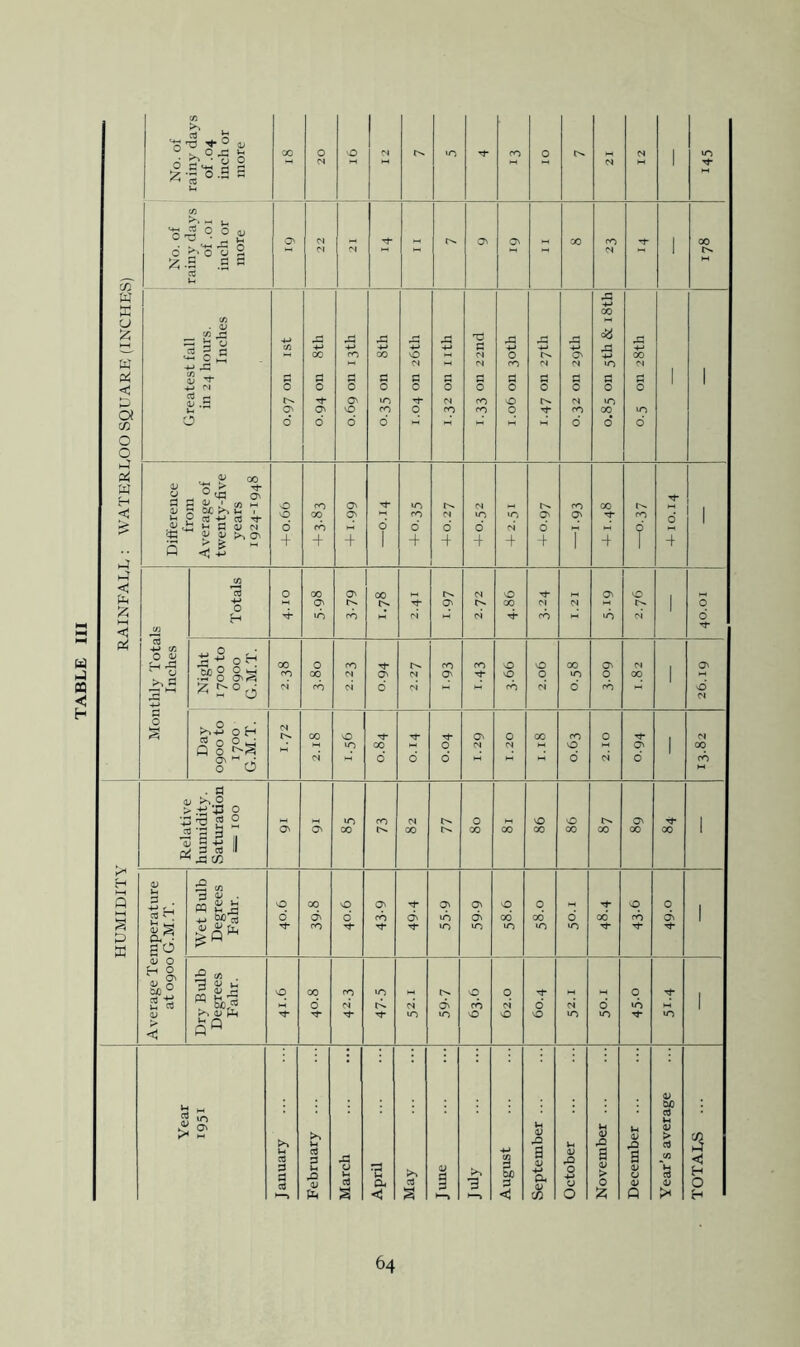 HUMIDITY RAINFADL : WATERLOO SQUARE (INCHES) of .01 1 inch or more 1 1 Greatest fall in 24 hours. Inches 0 0 0 0 0 0 *0 0 rG 0 0 0 0.85 on 5th & 18th 0 Monthly Totals Inches 1 Totals 0 M 00 O' O' PO 00 pj 0 N ci 0 00 4* PI PO Pi O' in 0 pi 1 0 d Night 1700 to 0900 G.M.T. 00 m 0 00 rd PO N N O' d N pj PO O' PO 0 0 PO 0 q pi 00 in d O' q PO Pi 00 1 O' 0 Pi Day 0900 to 1700 G.M.T. N 00 N 0 00 d d 0 d O' N 0 PJ 00 PO 0 d 0 pi rj- 0' d 1 Pi 00 PO Relative humidity. Saturation =^100 M O' 0^ U-5 00 PO N 00 0 00 00 lO 00 0 00 00 O' 00 00 1 mperature G.M.T. Wet Bulb Degrees Fahr. 0 d 00 O' PO 0 d O' PO 0 Tj- O' in in O' O' in 0 00 in q 00 in d in Tt- 06 0 PO q O' 1 (V 0 <U > < Dry Bulb Degrees Fahr. 0 00 d PO pi IT) pi cF •n 0 PO 0 q pi vO d 0 )H pi m M d in q in in 1 ^ M > S' J anuary February ... March Oc <1 >> Oj (y § >> 3 August September ... October November ... December ... Year’s average TOTALS ... 64