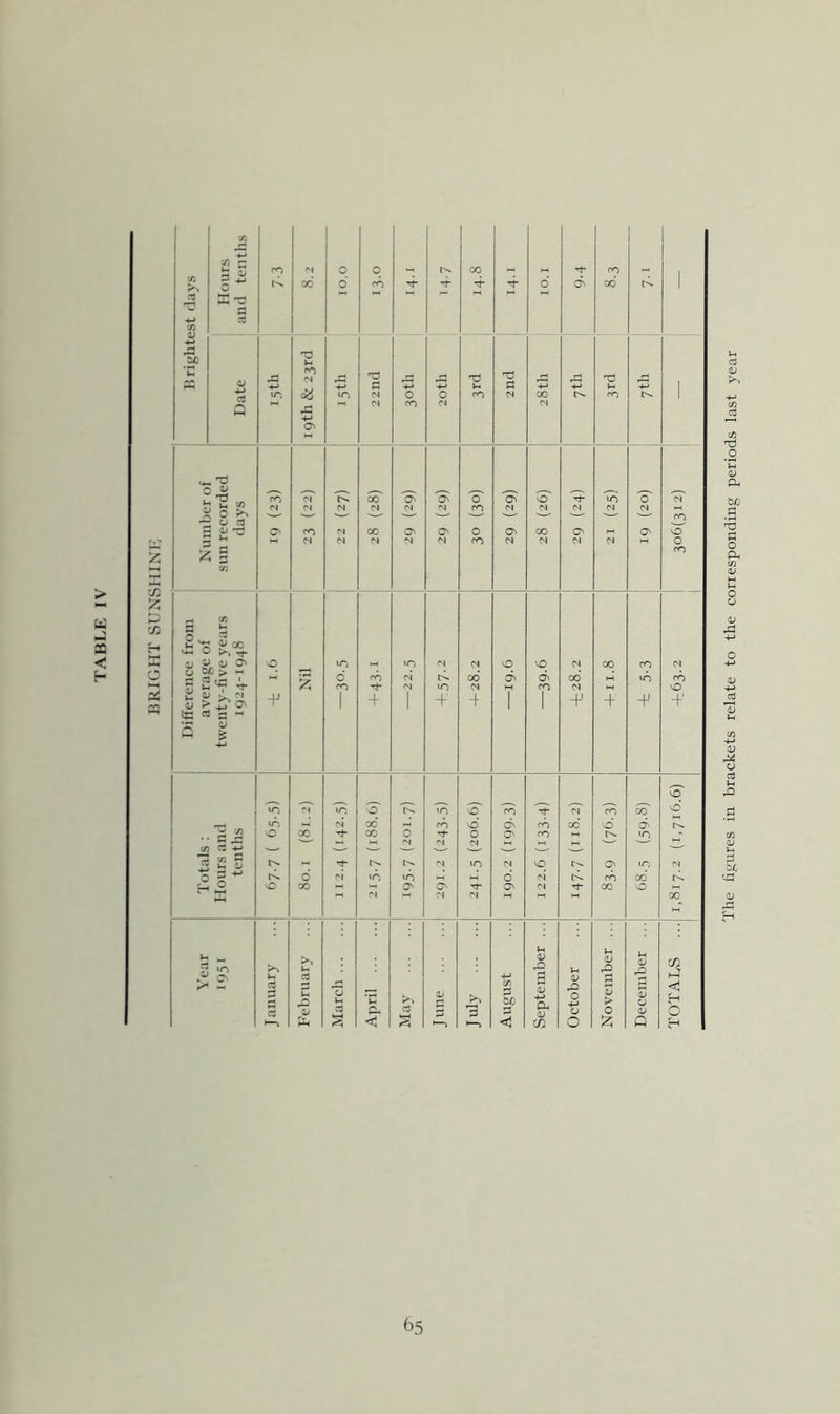KRIGHT SUNSHINI-; 7-3 V £ Vh 0^ X! 1 1 Number of sun recorded Totals : tenths 0 d X M* to in 'in d O' Cl o' d d 0 d Cl TT rn X x' x’ 0 0 X U ^ ^ - >N Vh cd >> *0 s s *c < S3 0^ g 3 1/1 p 04 <1 iH 4; 0 a 41 CO u 41 0 0 a 0 V<i 41 0 V > 0 Vh 41 rO 4i 0 41 P c/3 h (>5 The figures in brackets relate to the corresponding periods last year