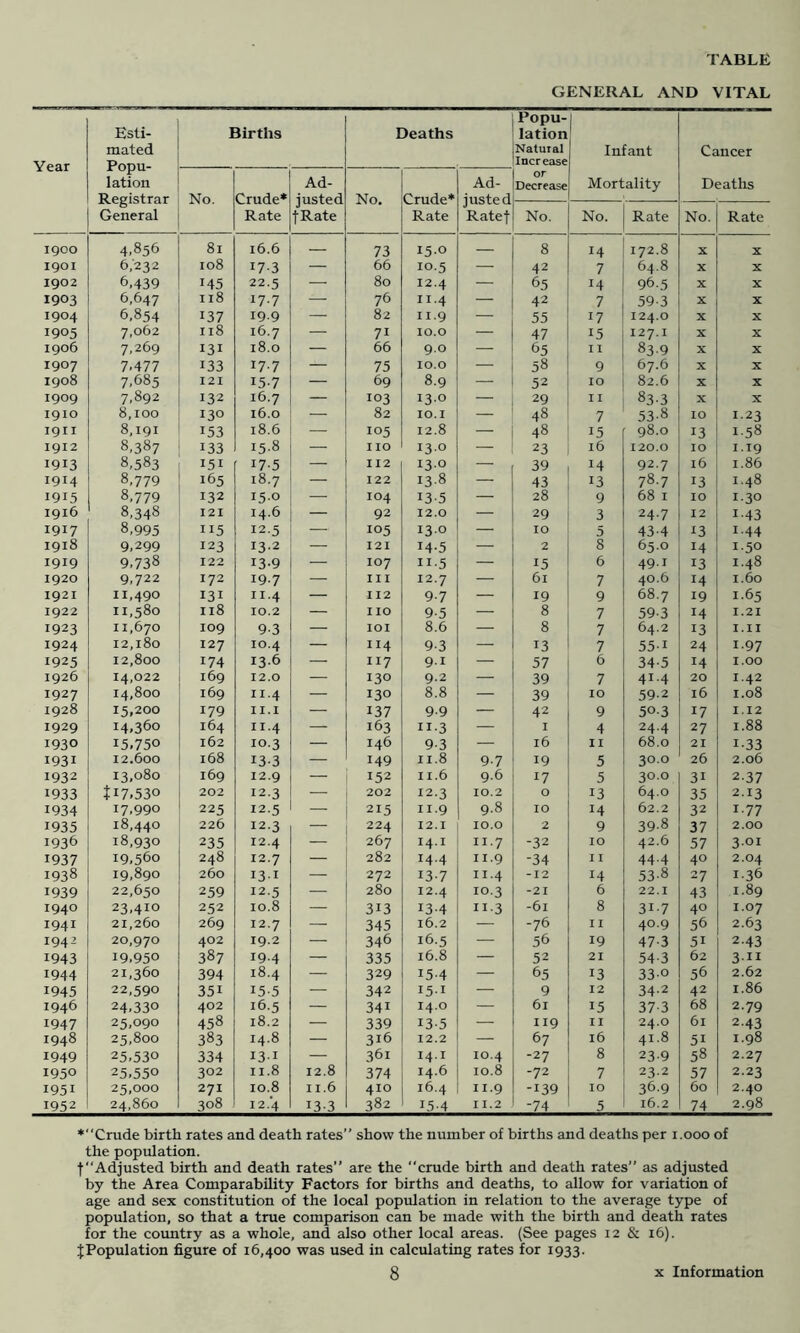 TABLE GENERAL AND VITAL Year Esti- mated Popu- lation Registrar General Births Deaths Popu- lation Natuial Increase or Decrease Infant Mortality Cancer Deaths No. Crude* Rate Ad- justed fRate No. Crude* Rate Ad- justed Ratef No. No. Rate No. Rate 1900 4.856 81 16.6 — 73 15.0 — 8 14 172.8 X X 1901 6,232 108 17-3 — 66 10.5 — 42 7 64.8 X X 1902 6,439 145 22.5 — 80 12.4 — 65 14 96.5 X X 1903 6,647 118 17.7 — 76 11.4 — 42 7 59-3 X X 1904 6,854 137 19.9 — 82 II.9 — 55 17 124.0 X X 1905 7,062 II8 16.7 — 71 10.0 — 47 15 127.I X X 1906 7,269 131 18.0 — 66 9.0 — 65 I I 839 X X 1907 7,477 133 17.7 — 75 10.0 — 58 9 67.6 X X 1908 7,685 I2I 15-7 — 69 8.9 — 52 10 82.6 X X 1909 7,892 132 16.7 — 103 13.0 — 29 I I 833 X X 1910 8,100 130 16.0 — 82 10.I — 48 7 53-8 10 1-23 I9II 8,191 153 18.6 — 105 12.8 — 48 15 98.0 13 1.58 1912 8,387 133 15-8 I 10 13.0 — 23 16 120.0 10 1.19 1913 8,583 151 17-5 — II2 13.0 — 39 14 92.7 16 1.86 1914 8,779 165 18.7 — 122 13-8 — 43 13 78.7 13 1.48 1915 8.779 132 15.0 — 104 13-5 — 28 9 68 I 10 1.30 1916 8.348 I2I 14.6 — 92 12.0 — 29 3 24.7 12 1-43 1917 8,995 115 12.5 — 105 13.0 — 10 5 43-4 ^3 1.44 1918 9,299 123 132 — I2I 14-5 — 2 8 65.0 14 1.50 1919 9,738 122 13-9 — 107 II-5 — 15 6 49.1 13 1.48 1920 9,722 172 19.7 — III 12.7 — 61 7 40.6 14 1.60 1921 11,490 131 11.4 — 112 9-7 — 19 9 68.7 19 1.65 1922 11,580 118 10.2 — no 9-5 — 8 7 59.3 14 1.21 1923 11,670 109 9-3 — lOI 8.6 — 8 7 64.2 13 I.II 1924 12,180 127 10.4 — 114 9-3 — 13 7 551 24 1.97 1925 12,800 174 13.6 — 117 91 57 6 34-5 14 1.00 1926 14,022 169 12.0 — 130 9.2 — 39 7 41.4 20 1.42 1927 14,800 169 11.4 — 130 8.8 — 39 10 59-2 16 1.08 1928 15,200 179 II.I — 137 9-9 — 42 9 50.3 17 1.12 1929 14,360 164 11.4 — 163 II-3 ■ I 4 24.4 27 1.88 1930 15,750 162 10.3 — 146 9-3 — 16 II 68.0 21 1-33 1931 12.600 168 13-3 — 149 11.8 9-7 19 5 30.0 26 2.06 1932 13,080 169 12.9 — 152 II.6 9.6 17 5 30.0 31 2-37 1933 117,530 202 12.3 • 202 12.3 10.2 0 13 64.0 35 2.13 1934 17,990 225 12.5 — 215 II.9 9.8 10 14 62.2 32 1.77 1935 18,440 226 12.3 — 224 12.1 10.0 2 9 39-8 37 2.00 1936 18.930 235 12.4 — 267 14.1 II.7 -32 10 42.6 57 3.01 1937 19,560 248 12.7 — 282 14.4 II.9 -34 I I 44-4 40 2.04 1938 19,890 260 131 — 272 13-7 11.4 “12 14 53-8 27 1.36 1939 22,650 259 12.5 — 280 12.4 10.3 -21 6 22.1 43 1.89 1940 23,410 252 10.8 — 313 13-4 II-3 -61 8 31-7 40 1.07 1941 21,260 269 12.7 — 345 16.2 ■ -76 II 40.9 56 2.63 1942 20,970 402 19.2 — 346 16.5 56 19 47-3 51 2-43 1943 19,950 387 19.4 — 335 16.8 — 52 21 54-3 62 311 1944 21,360 394 18.4 — 329 15-4 — 65 13 330 56 2.62 1945 22,590 351 15-5 — 342 151 — 9 12 34-2 42 1.86 1946 24,330 402 16.5 — 341 14.0 — 61 15 37-3 68 2.79 1947 25,090 458 18.2 — 339 13-5 — 119 II 24.0 61 2-43 1948 25,800 383 14.8 316 12.2 — 67 16 41.8 51 1.98 1949 25,530 334 131 — 361 14.1 10.4 -27 8 239 58 2.27 1950 25,550 302 II.8 12.8 374 14.6 10.8 -72 7 23.2 57 2.23 1951 25,000 271 10.8 11.6 410 16.4 11.9 -139 10 369 60 2.40 1952 24,860 308 12.4 13-3 382 15-4 11.2 -74 5 16.2 74 2.98 ♦Crude birth rates and death rates” show the number of births and deaths per i.ooo of the population. f Adjusted birth and death rates” are the crude birth and death rates” as adjusted by the Area Comparability Factors for births and deaths, to allow for variation of age and sex constitution of the local population in relation to the average type of population, so that a true comparison can be made with the birth and death rates for the coimtry as a whole, and also other local areas. (See pages 12 & 16). JPopulation figure of 16,400 was used in calculating rates for 1933.