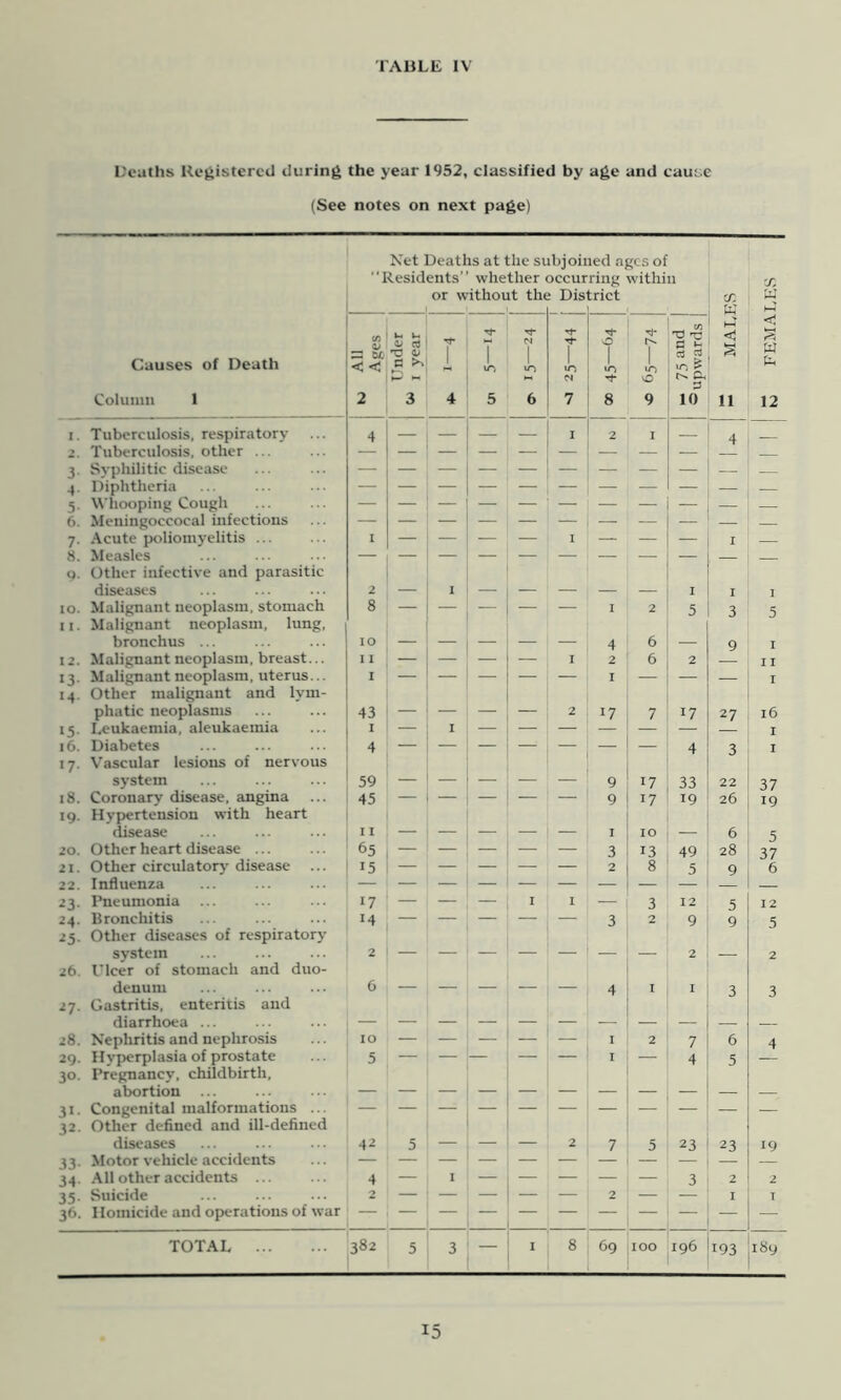 Deaths Ret>istercd during the year 1952, classified by age and cau:.e (See notes on next page) Net Deaths at the subjoined ages of “Residents whether occurring within i x or without the District k W Causes of Death Column 1 All Ages Under I 1 I year | 1 4 T VO 5 C4 «o 6 1 •o 7 0 1 U-) 'Tt 8 1 VO \0 9 ^ b c3 ^ xn ^ CX 3 10 < 11 FEMA I. Tuberculosis, respiratory 4 — — — — I 2 I 4 ». Tuberculosis, other ... 3. Syphilitic disease — — — — — — — — — — 4. Diphtheria — — 5. Whooping Cough — — — — ' — — — .—, — 6. Meningoccocal infections 7. Acute poliomyelitis ... I — — — — I — — — I — 8. Measles — — — — — ,— — — — — 0. Other infective and parasitic diseases 2 — I — — — — — I I I 10. Malignant neoplasm, stomach 8 — — — — — I 2 5 3 5 II. Malignant neoplasm, lung. bronchus ... 10 — — — — — 4 6 — 9 I 12. Malignant neoplasm, breast... 11 — — — — I 2 6 2 II 13. Malignant neoplasm, uterus... I — — — • — I — — .— I 14. Other malignant and lym- phatic neoplasms 43 — — — — 2 17 7 17 27 16 15. Leukaemia, aleukaeinia I — I 1 16. Diabetes 4 4 3 I 17. Vascular lesions of nervous system 59 — — ■— — — 9 17 33 22 37 18. Coronary disease, angina 45 — — — — —■ 9 17 19 26 19 19. Hypertension with heart disease I I — — — — — I 10 — 6 5 20. Other heart disease ... 65 — — — — — 3 13 49 28 37 21. Other circulatoiy- disease 15 — — — — — 2 8 5 9 6 22. Influenza — — — — — — — — — 23. Pneumonia 17 — — — I I -— 3 12 5 12 24. Bronchitis 14 — — — — — 3 2 9 9 5 25. Other diseases of respiratorj’ system 2 2 — 2 26. ricer of stomach and duo- denum 6 — — — — — 4 I I 3 3 27. Gastritis, enteritis and diarrhoea ... — — — — — _ — — — — 28. Nephritis and nephrosis 10 — — — — I 2 7 6 4 29. Hyperplasia of prostate 5 — — — — — I — 4 5 30. Pregnancy, childbirth. abortion ... — 31. Congenital malformations ... — .— 32. Other defined and ill-defined diseases 4^ 5 — — — 2 7 5 23 23 19 33. Motor vehicle accidents 34. 11 other accidents ... 4 — I — — — — — 3 2 2 35. Suicide 2 — — — — — 2 — — I T 36. Homicide and operations of war TOTAL 382 5 3 — I 8 69 100 196 193 I8y