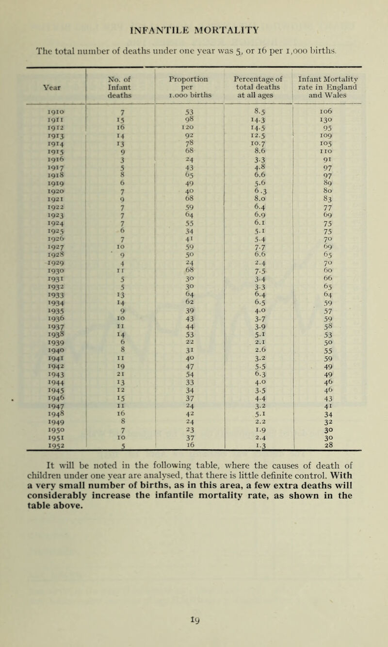 INFANTILE MORTALITY The total number of deaths under one year was 5, or 16 per 1,000 births. Year No. of Infant deaths Proportion per 1.000 births Percentage of total deaths at all ages Infant Mortality rate in Kngland and Wales 1910 7 53 8.5 106 191 I 15 98 14-3 130 1912 16 I 20 14-5 95 1913 14 92 12.5 109 1914 13 78 10.7 105 1915 9 68 8.6 I 10 1916 3 24 3-3 91 1917 5 43 4.8 97 1918 8 O5 6.6 97 1919 6 49 5-6 89 1920 7 40 6.3 80 1921 9 68 8.0 83 1922 7 59 6.4 77 1923 7 64 6.9 69 1924 7 55 6.1 75 1925 6 34 5.1 75 1926 7 4' 5-4 70 1927 10 59 7-7 69 1928 9 50 6.6 65 1929 4 24 2.4 70 1930 I I 68 7-5 60 1931 5 30 3-4 66 1932 5 30 3-3 65 1933 13 64 6.4 64 1934 14 62 6.5 59 1935 9 39 4.0 57 1936 10 43 3-7 59 1937 11 44 3-9 58 1938 14 53 5-1 53 1939 6 22 2.1 50 1940 8 31 2.6 55 1941 II 40 3-2 59 1942 19 47 5-5 49 1943 21 54 6.3 49 1944 13 33 4.0 46 1945 12 34 3-5 46 1946 15 37 4-4 43 1947 11 24 3-2 41 1948 16 42 5-1 34 1949 8 24 2.2 32 1950 7 23 1-9 30 1951 10 37 2.4 30 1952 5 16 1-3 28 It will be noted in the following table, where the causes of death of children under one year are analysed, that there is little definite control. With a very small number of births, as in this area, a few extra deaths will considerably increase the infantile mortality rate, as shown in the table above.