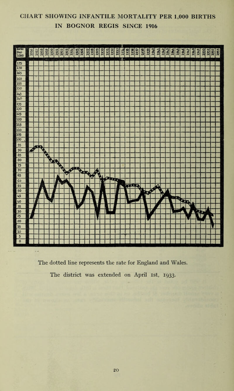 CHART SHOWING INFANTILE MORTALITY PER 1,000 BIRTHS IN BOGNOR REGIS SINCE 1916 The dotted line represents the rate for England and Wales. The district was extended on April ist, 1933.