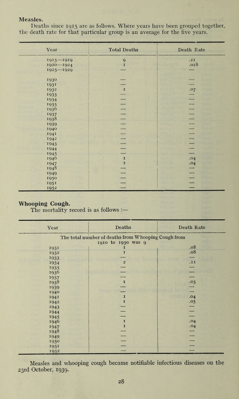 Measles. Deaths since 1915 are as follows. Where years have been grouped together, the death rate for that particular group is an average for the five years. Year Total Deaths Death Rate 1915—1919 9 .21 1920 1924 I .018 1925—1929 — — 1930 — — 1931 — — 1932 I .07 1933 — —■ 1934 — — 1935 — — 1936 — — 1937 — — 1938 — — 1939 — — 1940 — 1941 — — 1942 — — 1943 — “ 1944 — — 1945 — — 1946 I .04 1947 I .04 1948 — — 1949 — — 1950 — — 1951 — — 1952 — — Whooping Cough. The mortality record is as follows :— Year Deaths Death Rate The total number of deaths from Whooping 1910 to 1930 was 9 Cough from 1931 I ,08 1932 I .08 1933 — — 1934 2 .11 1935 — — 1936 — — 1937 — — 1938 I •05 1939 — — 1940 — — 1941 I .04 1942 I •05 1943 — — 1944 — — 1945 — — 1946 I .04 1947 I .04 1948 — — 1949 — — 1950 — — 1951 — — 19.52 — — Measles and whooping cough became notifiable infectious diseases on the 23rd October, 1939.