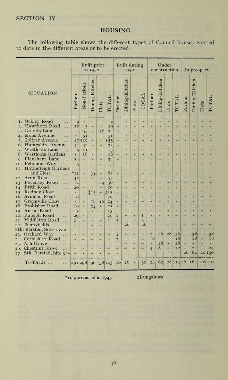 HOUSING The following table shows the different types of Council houses erected to date in the different areas or to be erected. SITUATION U Th c3 PU Bu to u TI cd Dh a 0 lit p 195 d <u X, 0 5 w c .3 Q rior 2 ■ s 1-f H 0 H Parlour j W lilt c 191 d 01 X u 5 b£) .9 'd s lurii >2 (/I +-> S TOTAL 1 1 Parlour 1 o ! ' 1 o 1 Un nstr d X 5 U) ^d *3 S der ucti £ TOTAL j § In U d d 2^ j naiiD^ix-gmuici Spec 12 f2 S ;t < H 0 I. Ockley Road 2 2. Hawthorn Road ... 16 3 - 19 3. Gravits L,ane I 55 - 18 74 4. Mons Avenue - 51 ~ 51 - - - - - - - - - - - - 5. Collyer Avenue 27 128 - - 155 - - - - - - - - - - - - 6. Hampshire Avenue 41 32 73 7. Westloats L,ane ... 4 11 15 8. Westloats Gardens 18 18 - 9. Flansham Lane ... 34 34 10. Felpham Way 11. Hatherleigh Gardens 5 5 and Close *ii - 71 _ 82 - - - - - - - - - - - - 12. Arun Road 45 45 13. Pevensey Road 12 - - 24 36 14. Frith Road 20 15. Rodney Close - - t-3 - U3 - - - - - - - - - - - - 16. Arnhem Road 10 17. Greynville Close ... - - 16 24 18. Frobisher Road ... 19 - U - 23 - - - - - - - - - - - - 19. Anson Road 13 20. Raleigh Road 29 - - 29 I - - I - - - - - - - - 21. Middleton Road ... 2 - - 2 3 - - 3 - - - - - - - - 22. Pennyfields Sth. Bersted, Sites i & 2:- - - - - 26 26 - — — 23. Orchard Way - - _ - - 4 - - 4 2 26 28 56 - 38 - 38 24. Corbishley Road ... - - - - 2 - 2 i8 - - 18 - 18 - 18 25. Ash Grove - - - - - - - - - 28 - 28 - - - - 26. Chestnut Grove 4 8 - 12 - 24 - 24 27. Sth. Bersted, Site 3 26 84 20 130 TOTALS 291 298 96 58 743 10 26 - 36 24 62 28 114 26 164 20 210 *10 purchased in 1945 fBimgalows