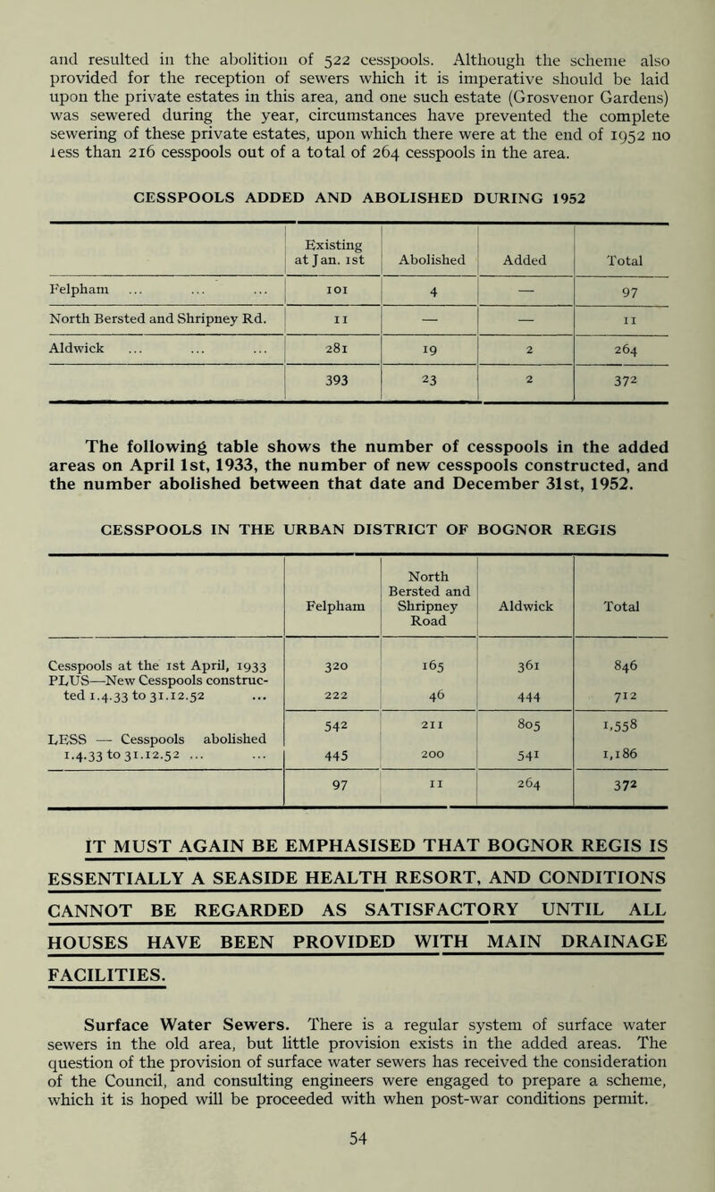 and resulted in the abolition of 522 cesspools. Although the scheme also provided for the reception of sewers which it is imperative should be laid upon the private estates in this area, and one such estate (Grosvenor Gardens) was sewered during the year, circumstances have prevented the complete sewering of these private estates, upon which there were at the end of 1952 no less than 216 cesspools out of a total of 264 cesspools in the area. CESSPOOLS ADDED AND ABOLISHED DURING 1952 Existing at Jan. ist Abolished Added Total Felpham lOI 4 — 97 North Bersted and Shripney Rd. II — — II Aldwick 281 19 2 264 393 23 2 372 The following table shows the number of cesspools in the added areas on April 1st, 1933, the number of new cesspools constructed, and the number abolished between that date and December 31st, 1952. CESSPOOLS IN THE URBAN DISTRICT OF BOGNOR REGIS Felpham North Bersted and Shripney Road Aldwick Total Cesspools at the ist April, 1933 320 165 361 846 PLUS—New Cesspools construe- ted 1.4.33 to 31.12.52 222 46 444 712 542 2II 805 1.558 LESS — Cesspools abolished 1.4.33 to3i.12.52 ... 445 200 541 1,186 97 II 264 372 IT MUST AGAIN BE EMPHASISED THAT BQGNOR REGIS IS ESSENTIALLY A SEASIDE HEALTH RESORT, AND CONDITIONS CANNOT BE REGARDED AS SATISFACTORY UNTIL ALL HOUSES HAVE BEEN PROVIDED WITH MAIN DRAINAGE FACILITIES. Surface Water Sewers. There is a regular system of surface water sewers in the old area, but little provision exists in the added areas. The question of the provision of surface water sewers has received the consideration of the Council, and consulting engineers were engaged to prepare a scheme, which it is hoped will be proceeded with when post-war conditions permit.