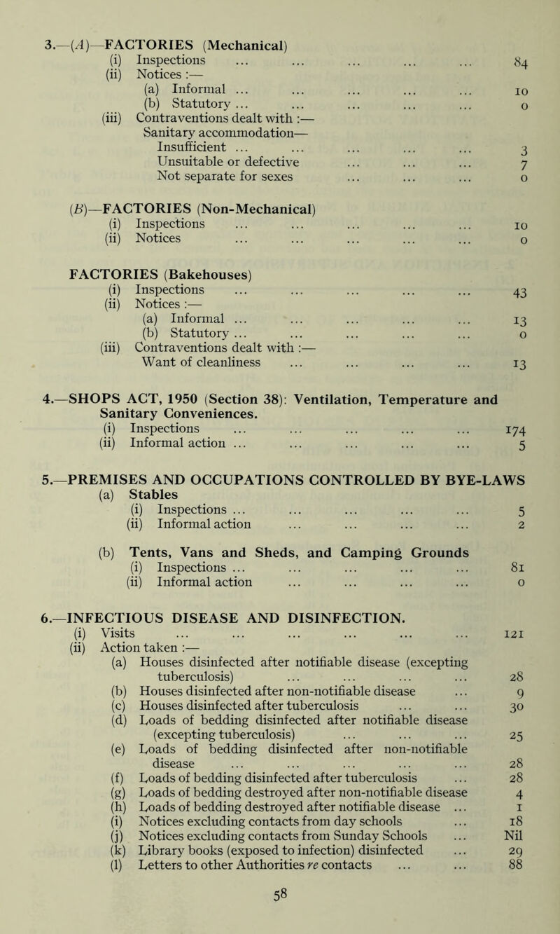 3. —{.4)^FACTORIES (Mechanical) (i) Inspections ... ... ... ... ... (ii) Notices :— (a) Informal ... ... ... ... ... lo (b) Statutory ... ... ... ... ... o (iii) Contraventions dealt with :— Sanitary accommodation— Insufficient ... ... ... ... ... 3 Unsuitable or defective ... ... ... 7 Not separate for sexes ... ... ... o [B]—FACTORIES (Non-Mechanical) (i) Inspections ... ... ... ... ... 10 (ii) Notices ... ... ... ... ... o FACTORIES (Bakehouses) (i) Inspections ... ... ... ... ... 43 (ii) Notices :— (a) Informal ... ... ... ... ... 13 (b) Statutory ... ... ... ... ... o (iii) Contraventions dealt with Want of cleanliness ... ... ... ... 13 4. —SHOPS ACT, 1950 (Section 38); Ventilation, Temperature and Sanitary Conveniences. (i) Inspections ... ... ... ... ... 174 (ii) Informal action ... ... ... ... ... 5 5. —PREMISES AND OCCUPATIONS CONTROLLED BY BYE-LAWS (a) Stables (i) Inspections ... ... ... ... ... 5 (ii) Informal action ... ... ... ... 2 (b) Tents, Vans and Sheds, and Camping Grounds (i) Inspections ... ... ... ... ... 81 (ii) Informal action ... ... ... ... o 6. —INFECTIOUS DISEASE AND DISINFECTION. (i) Visits ... ... ... ... ... ... 121 (ii) Action taken ;— (a) Houses disinfected after notifiable disease (excepting tuberculosis) ... ... ... ... 28 (b) Houses disinfected after non-notifiable disease ... g (c) Houses disinfected after tuberculosis ... ... 30 (d) Loads of bedding disinfected after notifiable disease (excepting tuberculosis) ... ... ... 25 (e) Loads of bedding disinfected after non-notifiable disease ... ... ... ... ... 28 (f) Loads of bedding disinfected after tuberculosis ... 28 (g) Loads of bedding destroyed after non-notifiable disease 4 (h) Loads of bedding destroyed after notifiable disease ... i (i) Notices excluding contacts from day schools ... 18 (j) Notices excluding contacts from Sunday Schools ... Nil (k) Library books (exposed to infection) disinfected ... 29 (l) Letters to other Authorities re contacts ... ... 88