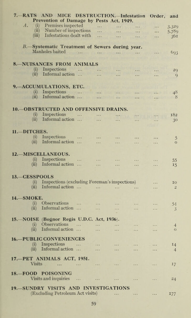 7. — RATS AND MICE DESTRUC'I'ION.—Infestatiun Order, and Prevention of Damage by Pests Act, 1949. .1. (i) Premises inspected ... ... ... ... 3,329 (ii) Number of inspections ... ... ... ... 5,789 (iii) Infestations dealt with ... ... ... ... 361 B.—Systematic Treatment of Sewers during year. Manholes baited ... ... ... ... ... 693 8. —NUISANCES FROM ANIMALS (i) Inspections ... ... ... ... ... 29 (ii) Infonnal action ... ... ... ... ... 9 9. —ACCU.MULATIONS, ETC. (i) Inspections ... ... ... ... ... 418 (ii) Informal action ... ... ... ... ... 8 10. —OBSTRUCTED AND OFFENSIVE DRAINS. (i) Inspections ... ... ... ... ... 182 (ii) Informal action ... ... ... ... ... 30 11. —DITCHES. (i) Inspections ... ... ... ... ... 5 (ii) Informal action ... ... ... ... ... o 12. —MISCELLANEOUS. (i) Inspections ... ... ... ... ... 55 (ii) Informal action ... ... ... ... ... 15 13. —CESSPOOLS (i) Inspections (e.xcluding Foreman’s inspections) ... 10 (ii) Informal action ... ... ... ... ... 2 14. SMOKE. (i) ObseiA’ations ... ... ... ... ... 59 (ii) Informal action ... ... ... ... ... 3 15. NOISE (Bognor Regis U.D.C. Act, 1936). (i) Observations ... ... ... ... ... 4 (ii) Informal action ... ... ... ... ... o 16. —PUBLIC CONVENIENCES (i) Inspections ... ... ... ... ... 14 (ii) Infonnal action ... ... ... ... ... 4 17. —PET -ANIMALS ACT, 1951. Visits ... ... ... ... ... ... 17 18. —FOOD POISONING Visits and inquiries ... ... ... ... ... 24 19. —SUNDRY VISITS AND INVESTIGATIONS (Excluding Petroleum Act visits) ... ... ... 177