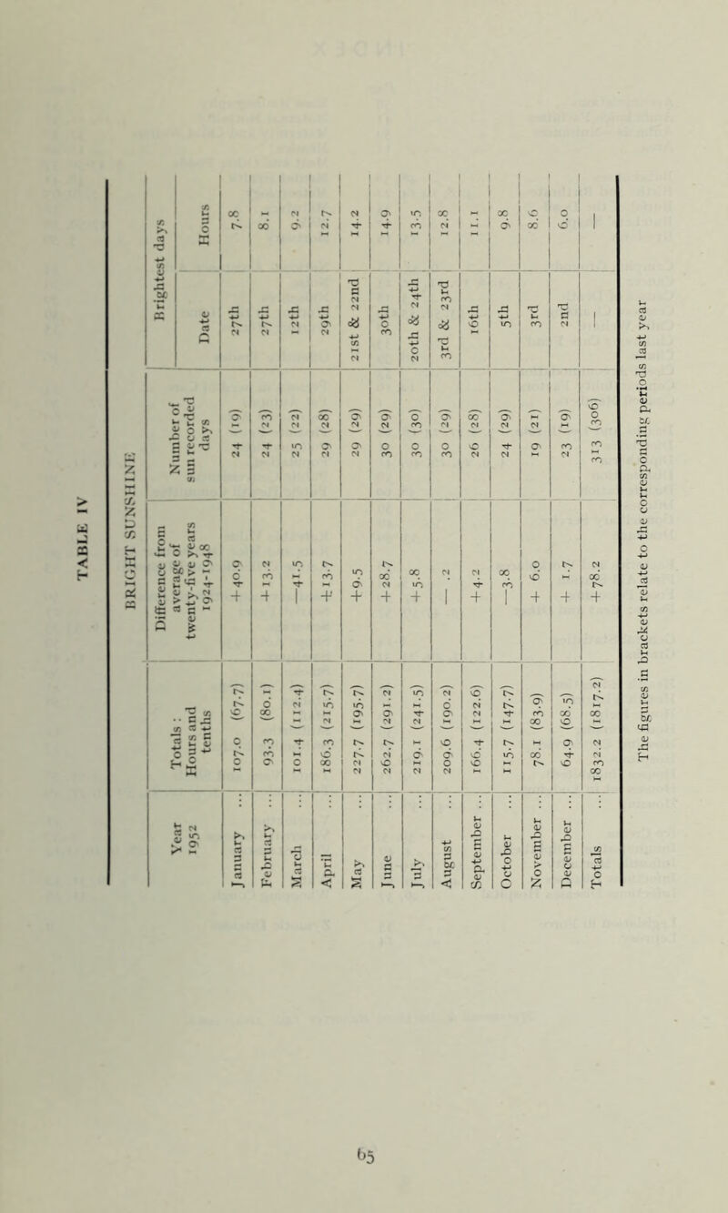 BRIGHT .SUNSHlNIv ' 1 1 1 1 0 E ” ift <4-» T3 JZ 3 !-• SS 3 5? rt ^ o rr r, » J > jy O' 3 1 - •4-» '17 d 'r^ cT to “cT d 'S cT \C X* i£- Jii T- n 2 £ o 5 w 0 Cl d d 0 to X* d s ^ 1-1 1-.I a; 0) c? 3 1 tu March April J une July August 01 •4^ a 01 cc Octobe 0; > 0 g s 0 0> p Totals The figures in brackets relate to the corresponding periods last year
