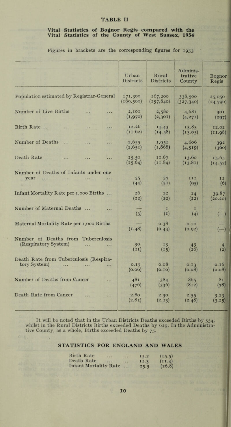 TABLE II Vital Statistics of Bognor Regis compared with the Vital Statistics of the County of West Sussex, 1954 Figures in brackets are the corresponding figures for 1953 Urban Districts 1 Rural Districts ! trative County Bognor Regis Population estimated by Registrar-General Number of Live Births Birth Rate ... Number of Deaths ... Death Rate Number of Deaths of Infants under one year Infant Mortality Rate per i ,000 Births ... Number of Maternal Deaths ... Maternal Mortality Rate per 1,000 Births Number of Deaths from Tuberculosis (Respiratory System) Death Rate from Tuberculosis (Respira- tory System) Number of Deaths from Cancer Death Rate from Cancer 171,300 167,200 338,500 25.050 (169,500) (157.840) (327.340) (24.790) 2, lOI 2,580 4.681 301 (1.970) 1 (2,301) (4.271) 1 (297) 12.26 : 15-43 13.83 12.02 (11.62) 1 (14-58) (13-05) (11.98) 2.655 1.951 4,606 392 (2,651) I 1 (1,868) (4.519) (360) 15-50 11.67 13.60 15-65 (15-64) (11.84) (13.81) ' (14-52) 55 i 57 : 112 1 (44) (51) (95) i (6) 26 22 24 i 39.87 (22) (22) I (22) (20.20) _ 1 I I (3) ’ (I) : (4) ! (-) I 0.38 0.20 (1-48) 1 (0.43) (0.92) (-) 30 * 13 , 43 4 (II) , 1 1 (15) 1 (26) 1 1 (2) 1 0.17 1 0.08 i 1 0.13 0.16 (0.06) (o.io) : (0.08) 1 (0.08) 481 384 865 81 (476) (336) ^ (812) (78) 2.80 ' 2.30 2.55 3-23 (2.81) ^ (2-13) (2.48) (3-15) It will be noted that in the Urban Districts Deaths exceeded Births by 554, whilst in the Rural Districts Births exceeded Deaths by 629. In the Administra- tive County, as a whole. Births exceeded Deaths by 75. STATISTICS FOR ENGLAND AND WALES Birth Rate ... ... 15.2 (i5-5) Death Rate ... ... 11.3 (ii-4) Infant Mortality Rate ... 25.5 (26.8)