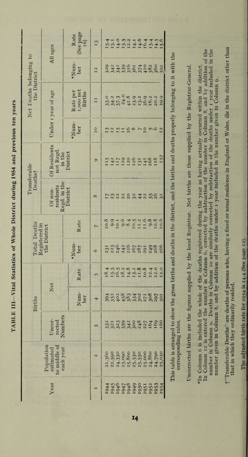 TABLE III—Vital Statistics of Whole District during 1954 and previous ten years tn u 2 bJO o uj CO ‘Sc <u <L> rCi ■4-> ,0 _<u a. O. rO ;3 bX) In Column 6 is included the whole of the deaths registered during the year as having actually occurred within the district. In Column 12 is entered the number in Colunm 6, corrected by subtraction of the number in Column 8, and by addition of the number in Column 9. Deaths in Column 10 are similarly corrected by subtraction of the deaths under i year included in the number given in Column 8, and by addition of the deaths under i year included in the number given in Column 9,