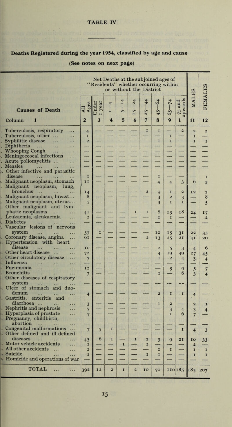 Deaths Registered during the year 1954, classified by age and cause (See notes on next page) Net Deaths at t “Residents” whe or withou ;he su ther ( it the lb join 3ccur ; Disi led aj ring ' :rict jes of within 1 c/5 w c/5 W Causes of Death Column 1 CO ^3 bO 2 tH ^ <u ci 'd M 3 r 4 M 1 lO 5 1 10 6 1 10 7 1 8 1 10 vO 9 'd rd rt ^ c3 d 10 ^ Ph P 1 <1 11 <J w 12 . Tuberculosis, respiratory ... 4 — — — I I — 2 2 2 . Tuberculosis, other ... I — — 1 — — — I — I — . Syphilitic disease 2 — — — — — I I — I I . Diphtheria . Whooping Cough — — — — — — — — — — . Meningoccocal infections . Acute poliomyelitis ... — — — — — — ; — — — . Measles ). Other infective and parasitic disease I — — — — — I — — — I t. Malignant neoplasm, stomach . Malignant neoplasm, lung, II — i — 4 4 3 6 5 bronchus ... 14 — — — — 2 9 I 2 12 2 . Malignant neoplasm, breast... 8 — — — — — 3 2 3 — 8 ,. Malignant neoplasm, uterus... .. Other malignant and lym- 5 — — — — — 3 I I — 5 phatic neoplasms 41 — — — I I 8 i 13 18 24 17 . Leukaemia, aleukaemia 2 — ; — — I I — 2 •. Diabetes . Vascular lesions of nervous — — 1 — — — ■— — — — — system 57 I — — — 1 10 15 31 22 35 '. Coronary disease, angina 1. Hypertension with heart 61 — — — 2 1 13 25 21 41 20 disease 10 — — — — — 2 ! 5 3 4 6 1. Other heart disease ... 72 — — — — — 4 19 49 27 45 . Other circulatory disease ... 7 — i — — — I 2 4 3 4 . Influenza — — — — — — . Pneumonia ... 12 i 3 9 5 7 . Bronchitis ,. Other diseases of respiratory 7 — 1 — — — I 6 3 4 system t. Ulcer of stomach and duo- — — i — — — — — — — — denum •. Gastritis, enteritis and 4 — — — — — 2 I I 4 — diarrhoea ... i 3 — — — — — I 2 2 I !'. Nephritis and nephrosis 7 1 3 4 3 4 1. Hyperplasia of prostate '. Pregnancy, childbirth. 7 — ! — — — I 6 7 abortion — — — — — 1. Congenital malformations ... j:. Other defined and ill-defined 7 5 — — — — — I 4 3 diseases 43 6 — I 2 3 9 21 10 33 j,. Motor vehicle accidents 2 — — I — I 2 1.. All other accidents ... 2 — — — — : — I I I I Suicide 2 — — — — I I I I ). Homicide and operations of war 1 TOTAL 392 1 12 2 I 2 10 1 70 no 185 185 207