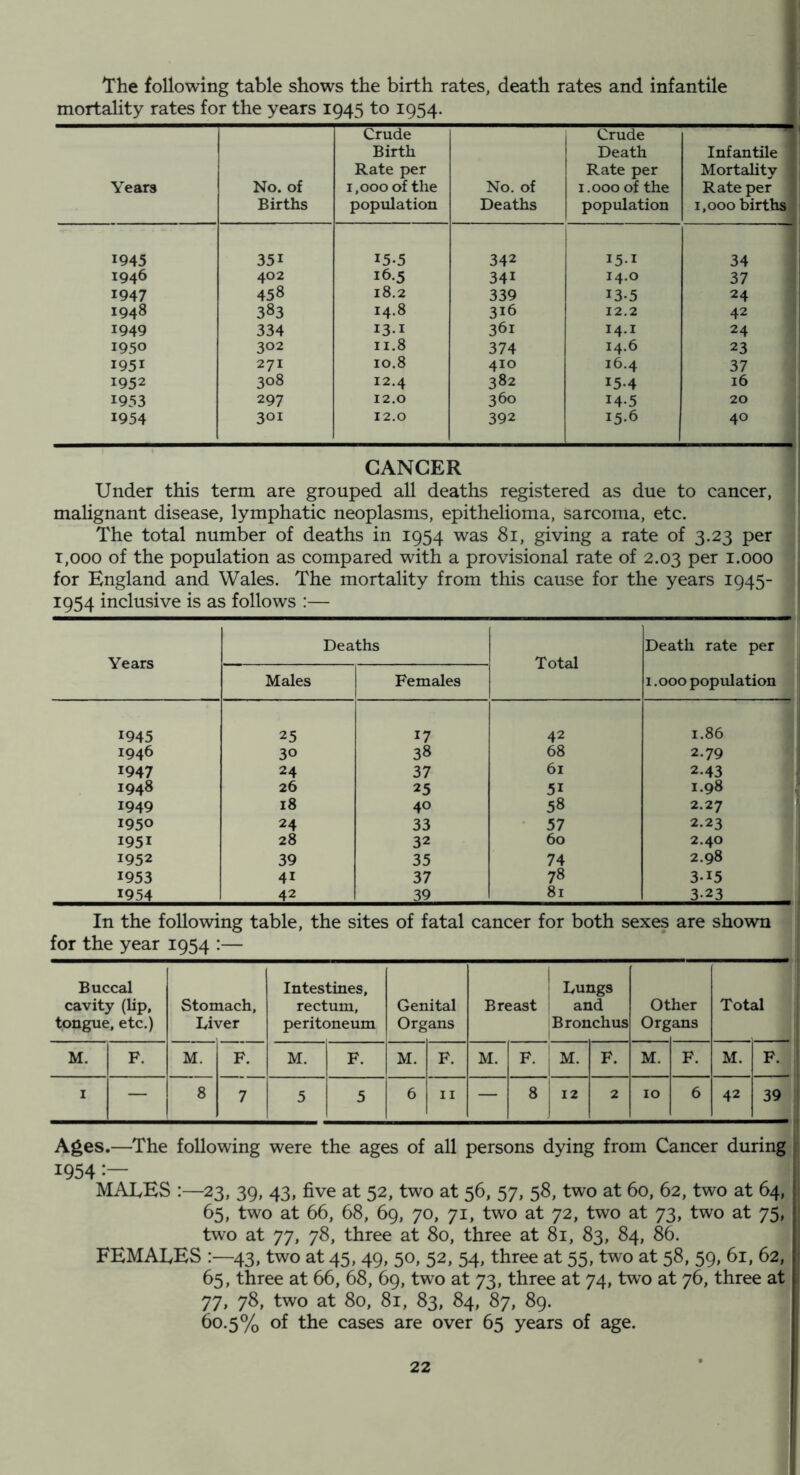 i The following table shows the birth rates, death rates and infantile mortality rates for the years 1945 to 1954. Years No. of Births Crude Birth Rate per 1,000 of the population No. of Deaths Crude Death Rate per I.ooo of the population Infantile j Mortality i Rate per * 1,000 births 1945 351 15.5 342 151 34 1946 402 16.5 341 14.0 37 1947 458 18.2 339 13.5 24 ' 1948 383 14.8 316 12.2 42 1949 334 131 361 14.1 24 5 1950 302 II.8 374 14.6 23 1951 271 10,8 410 16.4 37 1952 308 12.4 382 15-4 16 1953 297 12.0 360 14-5 20 1954 301 12.0 392 15.6 40 CANCER Under this term are grouped all deaths registered as due to cancer, malignant disease, lymphatic neoplasms, epithelioma, sarcoma, etc. The total number of deaths in 1954 was 81, giving a rate of 3.23 per T,ooo of the population as compared with a provisional rate of 2.03 per i.ooo for England and Wales. The mortality from this cause for the years 1945- 1954 inclusive is as follows :— Years Deaths Total Death rate per 1.000 population Males Females 1945 25 17 42 1.86 1946 30 38 68 2.79 1947 24 37 61 2.43 1948 26 25 51 1.98 1949 18 40 58 2.27 1950 24 33 • 57 2.23 1951 28 32 60 2.40 1952 39 35 74 2.98 1953 41 37 78 3-15 1954 42 39 81 3.23 In the following table, the sites of fatal cancer for both sexes are shown for the year 1954 :— Buccal cavity (lip, tongue, etc.) Stomach, Liver Intestines, rectum, peritoneum Genital Organs Breast Lungs and Bronchus Ot Org her :ans Total M. F. M. F. M. F. M. F. M. F. iM. F. M. F. M. F. I — 8 7 5 5 6 II — 8 12 2 10 6 42 39 Ages.—The following were the ages of all persons dying from Cancer during 1 1954 MALES :—23, 39, 43, five at 52, two at 56, 57, 58, two at 60, 62, two at 64, 1 65, two at 66, 68, 69, 70, 71, two at 72, two at 73, two at 75, | two at 77, 78, three at 80, three at 81, 83, 84, 86. I FEMALES :—43, two at 45, 49, 50, 52, 54, three at 55, two at 58, 59, 61, 62, j 65, three at 66, 68, 69, two at 73, three at 74, two at 76, three at 77, 78, two at 80, 81, 83, 84, 87, 89. 60.5% of the cases are over 65 years of age.