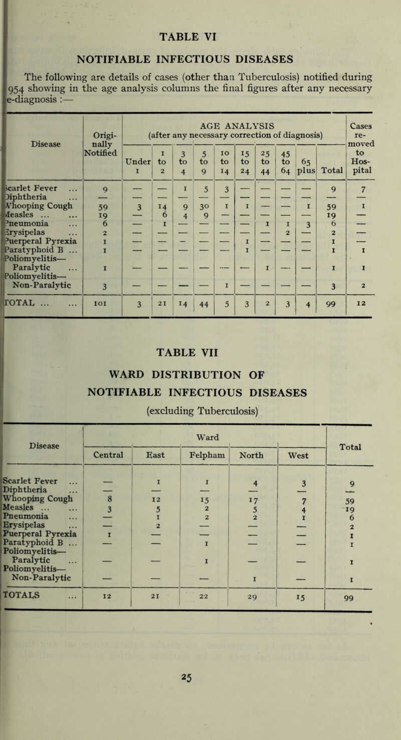 NOTIFIABLE INFECTIOUS DISEASES The following are details of cases (other than Tuberculosis) notified during 954 showing in the age analysis columns the final figures after any necessary e-diagnosis :— Disease Origi- nally Notified AGE ANALYSIS (after any necessary correction of diagnosis) Cases re- moved to Hos- pital Under I 1 to 2 3 to ‘ 4 5 to 9 10 to 14 15 to 24 25 to 44 45 to 64 65 plus Total Scarlet Fever 9 I 5 3 9 7 diphtheria Vhooping Cough 59 3 14 9 i 30 I I — — I 59 I »Ieasles ... 19 — 6 4 9 19 — i’neumonia 6 — I — ‘ — — — 1 I 3 6 — ji^rysipelas 2 — — ! — — — — 2 2 — 1 Puerperal Pyrexia I — — — ' — — I — — — I — 1 (Paratyphoid B ... I — I I I 1 jPoliomyelitis— - Paralytic I — — — — — I — — I I 1 Poliomyelitis— j ' Non-Paralytic I 3 3 2 ^TOTAL lOI 3 21 14 j 44 5 3 2 3 4 99 12 i i TABLE VII WARD DISTRIBUTION OF NOTIFIABLE INFECTIOUS DISEASES (excluding Tuberculosis) 1 Disease i 1 Ward Total Central East Felpham North West Scarlet Fever I 4 3 9 Diphtheria — — — 'whooping Cough 8 12 15 17 7 59 Measles ... 3 5 2 5 4 19 Pneumonia I 2 2 I 6 Erysipelas — 2 — — — 2 (Puerperal Pyrexia I — — — — I Paratyphoid B ... — — I — — I ' Poliomyelitis— Paralytic — — I — 1 Poliomyelitis— ; Non-Paralytic — — — I — I TOTALS 12 21 22 29 15 99