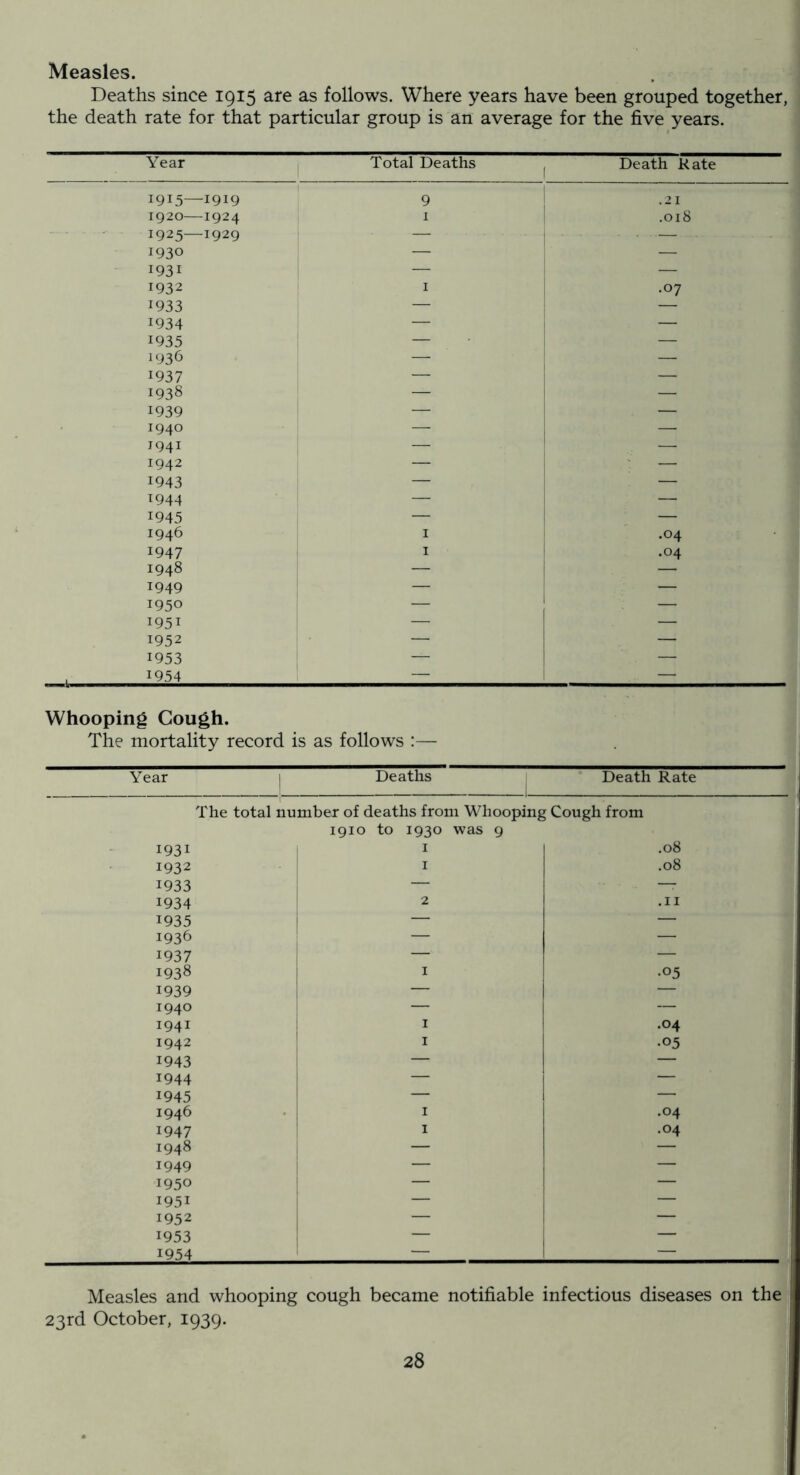 Measles. Deaths since 1915 are as follows. Where years have been grouped together, the death rate for that particular group is an average for the five years. Year Total Deaths 1 Death Rate 1915—1919 9 .21 1920—1924 1 .018 1925—1929 — — 1930 — — 1931 — — 1932 I .07 1933 — — 1934 — — 1935 — — 1936 — — 1937 — — 1938 — — 1939 — — 1940 — — 1941 — — 1942 — ' •—■ 1943 — — 1944 — — 1945 — — 1946 I .04 1947 I .04 1948 — — 1949 — — 1950 — — 1951 — — 1952 — — 1953 — — 1954 — — Whooping Gough. The mortality record is as follows :— Year | Deaths Death Rate The total number of deaths from Whooping Cough from 1910 to 1930 was 9 1931 I .08 1932 I .08 1933 — — 1934 2 .11 1935 — — 1936 — — 1937 — — 1938 I •05 1939 ! — — 1940 — — 1941 I .04 1942 1 I •05 1943 — — 1944 — — 1945 — — 1946 I .04 1947 I .04 1948 — — 1949 — — 1950 — — 1951 — — 1952 — — 1953 — 1954 1 ■— Measles and whooping cough became notifiable infectious diseases on the 23rd October, 1939.