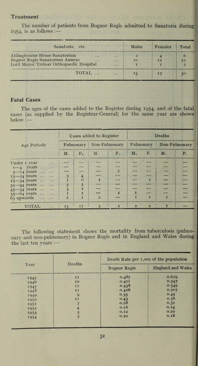 Treatment The number of patients from Bognor Regis admitted to Sanatoria during 1954, is as follows :— Sanatoria, etc. 1 Males Females Total Aldingbourne House Sanatorium 2 4 6 1 Bognor Regis Sanatorium Annexe 10 12 22 1 Lord Mayor Treloar Orthopaedic Hospital I I 1 TOTAL ... 13 17 30 1 Fatal Cases The ages of the cases added to the Register during 1954, and of the fatal cases (as supplied by the Registrar-General) for the same year are showr below :— Age Periods Cases added to Register Deaths Pulmonary Non-Pulmonary Pulmonary 1 Non-Pulmonary M- F. M. F. M. F. M. F. Under i year — — — — — — — — I—4 years — — — — — — — — 5—14 years — — — I — — — — 15—24 years 3 4 — — — — — — 25—34 years I 6 I — — I — — 35—44 years 3 3 — — — — — — 45—54 years 3 2 — — 55—64 years I ' I 1 — I — — — 65 upwards 2 — I I I TOTAL .3 1 17 3 2 2 2 I -J The following statement shows the mortality from tuberculosis (pulnio-J nary and non-pulmonary) in Bognor Regis and in Blngland and Wales during, the last ten j^ears :— Year Deaths Death Rate per 1,000 of the population Bognor Regis England and Wales 1945 11 0.487 0.619 1946 10 0.411 0-547 1947 11 0.438 0.549 1948 11 0.426 0.507 1949 9 0-35 0.45 1950 11 0.43 0.36 1951 7 0.28 0.31 1952 4 0.16 0.24 ! 1953 3 0.12 0.20 1954 5 0.20 0.18 —