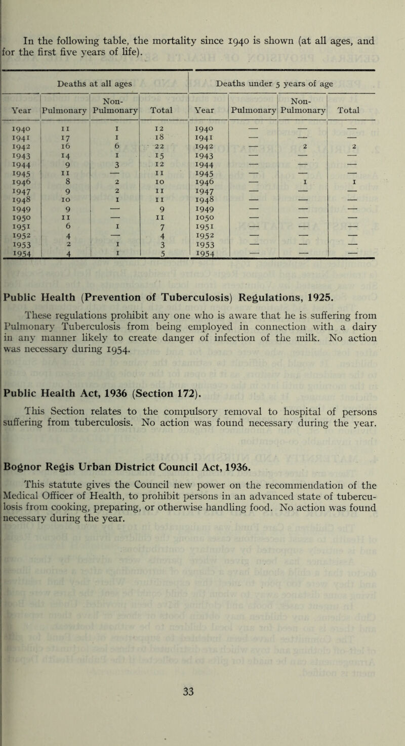 In the following table, the mortality since 1940 is shown (at all ages, and for the first five years of fife). Deaths at all ages Year Pulmonary Non- Pulmonary Total Year Pulmonary Non- 1 Pulmonary! Total 1940 II I 12 1940 1 — — 1941 1 17 : I 18 1941 — — — 1942 16 j 6 • ' 22 1942 . — 2 ; 2 1943 14 I 15 1943 —■ — — 1944 9 3 12 1944 — — — 1945 II — 11 1945 — — — 1946 8 2 10 1946 — I I 1947 9 2 II 1947 — — — 1948 10 I 11 1948 — — — 1949 9 i — 9 1949 — — —■ 1950 II j — II 1050 — — — 1951 I ^ j 7 1951 — — — 1952 4 — 4 1952 — — — 1 1953 1 2 I 3 1953 — — — 1954 i 4 1 I 5 1954 — — — Deaths under 5 years of age Public Health (Prevention of Tuberculosis) Regulations, 1925. These regulations prohibit any one who is aware that he is suffering from Pulmonary Tuberculosis from being employed in connection with a dairy in any manner likely to create danger of infection of the milk. No action was necessary during 1954. Public Health Act, 1936 (Section 172). This Section relates to the compulsory removal to hospital of persons suffering from tuberculosis. No action was found necessary during the year. Bognor Regis Urban District Council Act, 1936. This statute gives the Council new power on the recommendation of the Medical Officer of Health, to prohibit persons in an advanced state of tubercu- losis from cooking, preparing, or otherwise handling food. No action was found necessary during the year. I 33