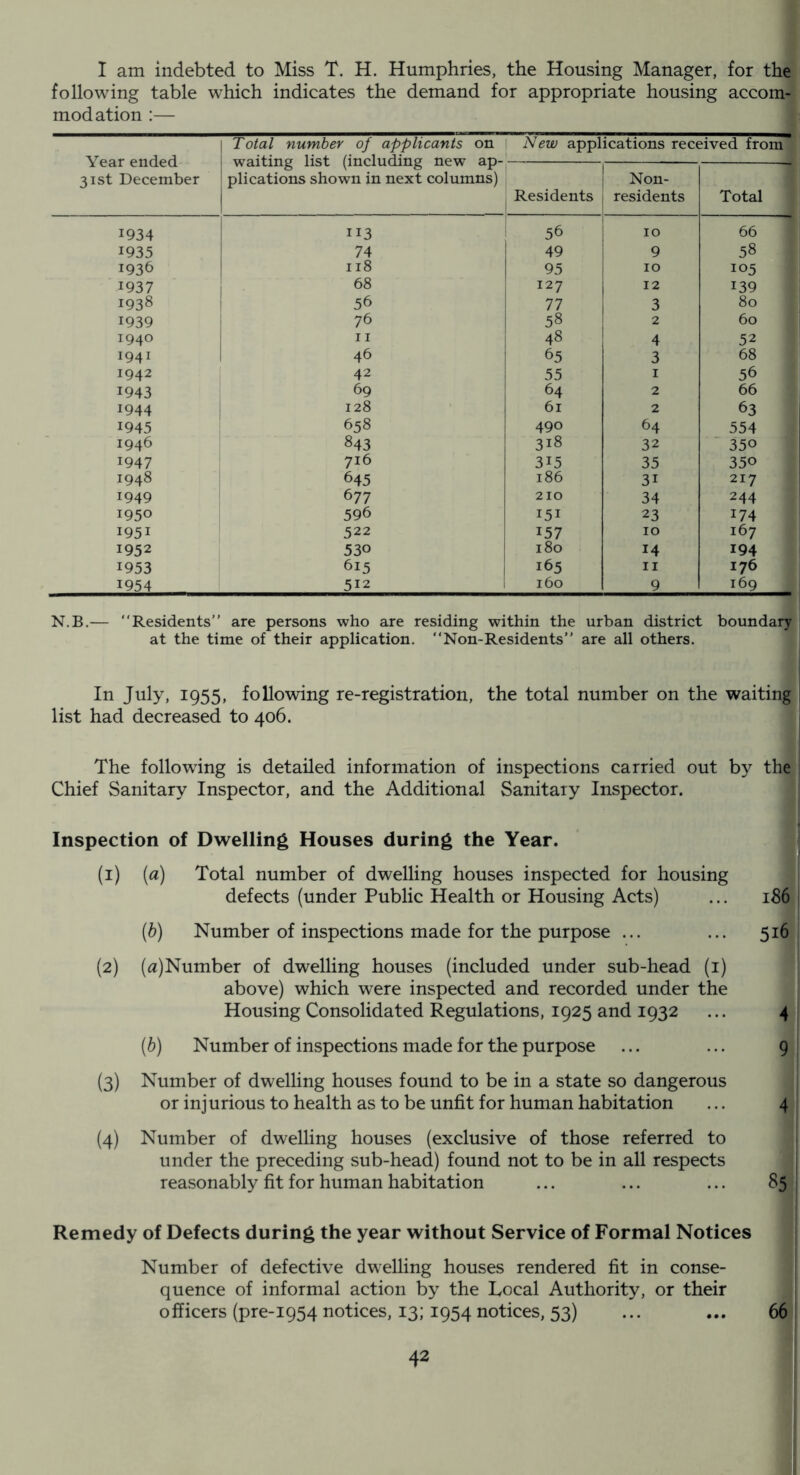 I am indebted to Miss T. H. Humphries, the Housing Manager, for the following table which indicates the demand for appropriate housing accom- modation :— Year ended 31st December Total number of applicants on waiting list (including new ap- plications shown in next columns) New applications received from Residents 1 Non- residents . Total 1934 113 56 1 10 66 1935 74 49 9 58 1936 118 95 10 105 1937 68 1 127 12 139 , 1938 56 1 77 3 80 : 1939 76 i 58 2 60 ; 1940 11 48 4 52 ' 1941 46 65 3 68 1942 42 55 I 56 1 1943 69 64 2 66 1 1944 128 61 2 63 1945 658 490 64 554 1946 843 318 32 350 1947 716 315 35 350 1948 645 186 31 217 1949 677 210 34 244 1950 596 151 23 174 1951 522 157 10 167 1952 530 180 14 194 1953 615 165 II 176 1954 512 i 160 9 169 N.B.— Residents” are persons who are residing within the urban district boundary at the time of their application. “Non-Residents” are all others. In July, 1955, following re-registration, the total number on the waiting list had decreased to 406. The following is detailed information of inspections carried out by the Chief Sanitary Inspector, and the Additional Sanitary Inspector. : Inspection of Dwelling Houses during the Year. (1) (a) Total number of dwelling houses inspected for housing defects (under Public Health or Housing Acts) ... 186 > (6) Number of inspections made for the purpose ... ... 516 i (2) (a)Number of dwelling houses (included under sub-head (i) ■ above) which were inspected and recorded under the Housing Consolidated Regulations, 1925 and 1932 ... 4l| (6) Number of inspections made for the purpose ... ... 9 j (3) Number of dwelling houses found to be in a state so dangerous I or injurious to health as to be unfit for human habitation ... 4 ! (4) Number of dwelling houses (exclusive of those referred to ' under the preceding sub-head) found not to be in all respects | reasonably fit for human habitation ... ... ... 85 ' Remedy of Defects during the year without Service of Formal Notices , Number of defective dwelling houses rendered fit in conse- j quence of informal action by the Local Authority, or their officers (pre-1954 notices, 13; 1954 notices, 53) ... ... 66 ‘