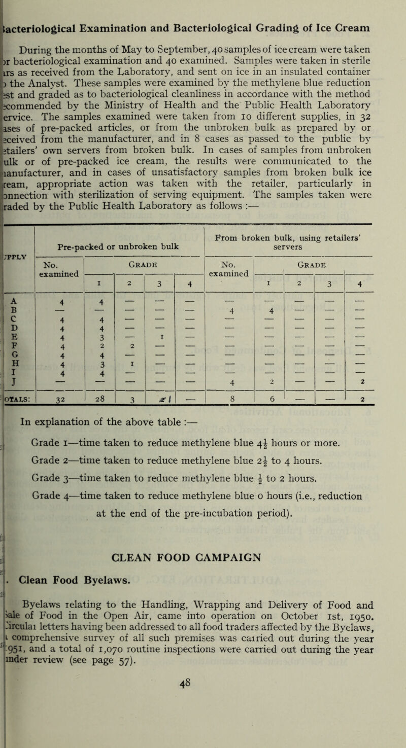 bacteriological Examination and Bacteriological Grading of Ice Cream During the months of May to September, 40 samples of ice cream were taken i')r bacteriological examination and 40 examined. Samples were taken in sterile irs as received from the Laboratory, and sent on ice in an insulated container l|) the Analyst. These samples were examined by the methylene blue reduction iist and graded as to bacteriological cleanliness in accordance with the method icommended by the Ministry of Health and the Public Health Laboratory ervice. The samples examined were taken from 10 different supplies, in 32 ^ises of pre-packed articles, or from the unbroken bulk as prepared by or bceived from the manufacturer, and in 8 cases as passed to the public by Ijitailers’ own servers from broken bulk. In cases of samples from unbroken ■ulk or of pre-packed ice cream, the results were communicated to the jianufacturer, and in cases of unsatisfactory samples from broken bulk ice jream, appropriate action was taken with the retailer, particularly in jDnnection with sterilization of serving equipment. The samples taken were l|raded by the Public Health Laboratory as follows :— 1 iJPPLY Pre-packed or unbroken bulk From broken bulk, using retailers’ servers No. examined Grade No. examined Grade 1 i ' ! I 2 ( 3 4 I 2 3 4 1 A 1 B E F G H I J 4 4 3 i 2 4 3 4 2 I 1 1 1 1 ” 1 1 1 1 1 j 1 1 1 1 1 1 1 II 1 4 4 4 2 1 1 1 1 1 I! 1 1 1 1 1 1 1 1 1 1 1 1 1 . 1 1 1 1 1 1 1 1 1 loTALS: 32 28 3 ^1 — 8 6 — — 2 In explanation of the above table :— j Grade i—time taken to reduce methylene blue 4J hours or more. Grade 2—time taken to reduce methylene blue 2| to 4 hours. Grade 3—time taken to reduce methylene blue J to 2 hours. Grade 4—time taken to reduce methylene blue o hours (i.e., reduction at the end of the pre-incubation period). 4 CLEAN FOOD CAMPAIGN 1. Clean Food Byelaws. n 1 Byelaws relating to the Handling, Wrapping and Delivery of Food and |>ale of Food in the Open Air, came into operation on October ist, 1950. hrculai letters having been addressed to all food traders affected by the Byelaws, I comprehensive survey of all such premises was carried out during the year *':95i, and a total of 1,070 routine inspections were carried out during the year 'inder review (see page 57).