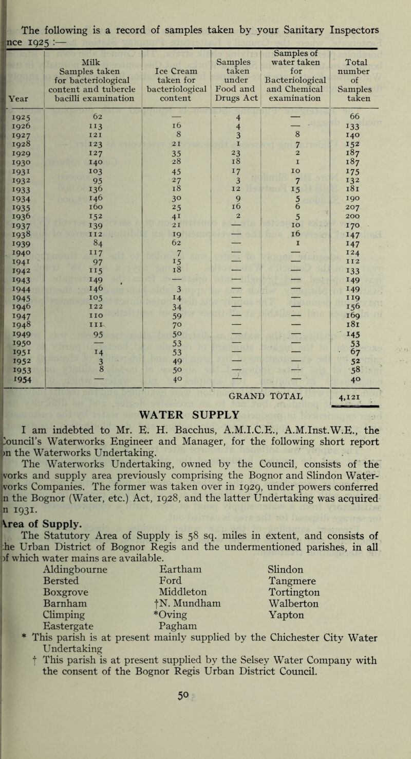 The following is a record of samples taken by your Sanitary Inspectors |nce IQ25 — f Year 1 Milk Samples taken for bacteriological content and tubercle bacilli examination Ice Cream taken for bacteriological content Samples taken under Food and Drugs Act Samples of water taken for Bacteriological and Chemical examination Total number of Samples taken 1925 62 — 4 1 — 66 1926 113 16 4 — ■ 133 f 1927 121 8 3 8 140 1928 123 21 I 7 152 i 1929 127 35 23 2 187 jj 1930 140 28 18 I 187 1931 103 45 17 i 10 175 y 1932 95 27 3 7 132 r 1933 136 18 1 12 15 181 1934 146 30 1 9 5 190 ,1 1935 160 25 16 6 207 X 1936 152 41 i 2 5 200 1937 139 21 — 10 170 1938 112 19 1 16 147 r 1939 84 62 1 I 147 1940 117 7 ! — — 124 V 1941 97 15 1 — 112 1942 115 18 i - — 133 '1 1943 149 — ■ — — 149 1944 146 3 — 1 — 149 1945 105 14 — 1 — 119 ?: 1946 122 34 — — 156 1947 no 59 — — 169 •1 1948 iii^ 70 — — 181 1949 95 50 — — 145 1950 — 53 — i — 53 ! 1951 14 53 — • 67 ! 1952 3 49 — 52 1 1953 8 50 1 — 58 1954 — ! 1 ^ — 40 i i GRAND TOTAL 4,121 WATER SUPPLY I am indebted to Mr. E. H. Bacchus, A.M.I.C.E., A.M.Inst.W.E., the 'ouncil’s Waterworks Engineer and Manager, for the following short report : m the Waterworks Undertaking. The Waterworks Undertaking, owned by the Council, consists of the' Ivorks and supply area previously comprising the Bognor and Slindon Water- jvorks Companies. The former was taken over in 1929, under powers conferred jn the Bognor (Water, etc.) Act, 1928, and the latter Undertaking was acquired n 1931. \rea of Supply. The Statutory Area of Supply is 58 sq. miles in extent, and consists of ;he Urban District of Bognor Regis and the undermentioned parishes, in all j)f which water mains are available. I Aldingbourne Eartham Slindon Bersted Ford Tangmere Boxgrove Middleton Tortington I Barnham fN. Mundham Walberton j Climping *Oving Yapton Eastergate Pagham * This parish is at present mainly supplied by the Chichester City Water Undertaking * t I'his parish is at present supplied by the Selsey Water Company with the consent of the Bognor Regis Urban District Council.