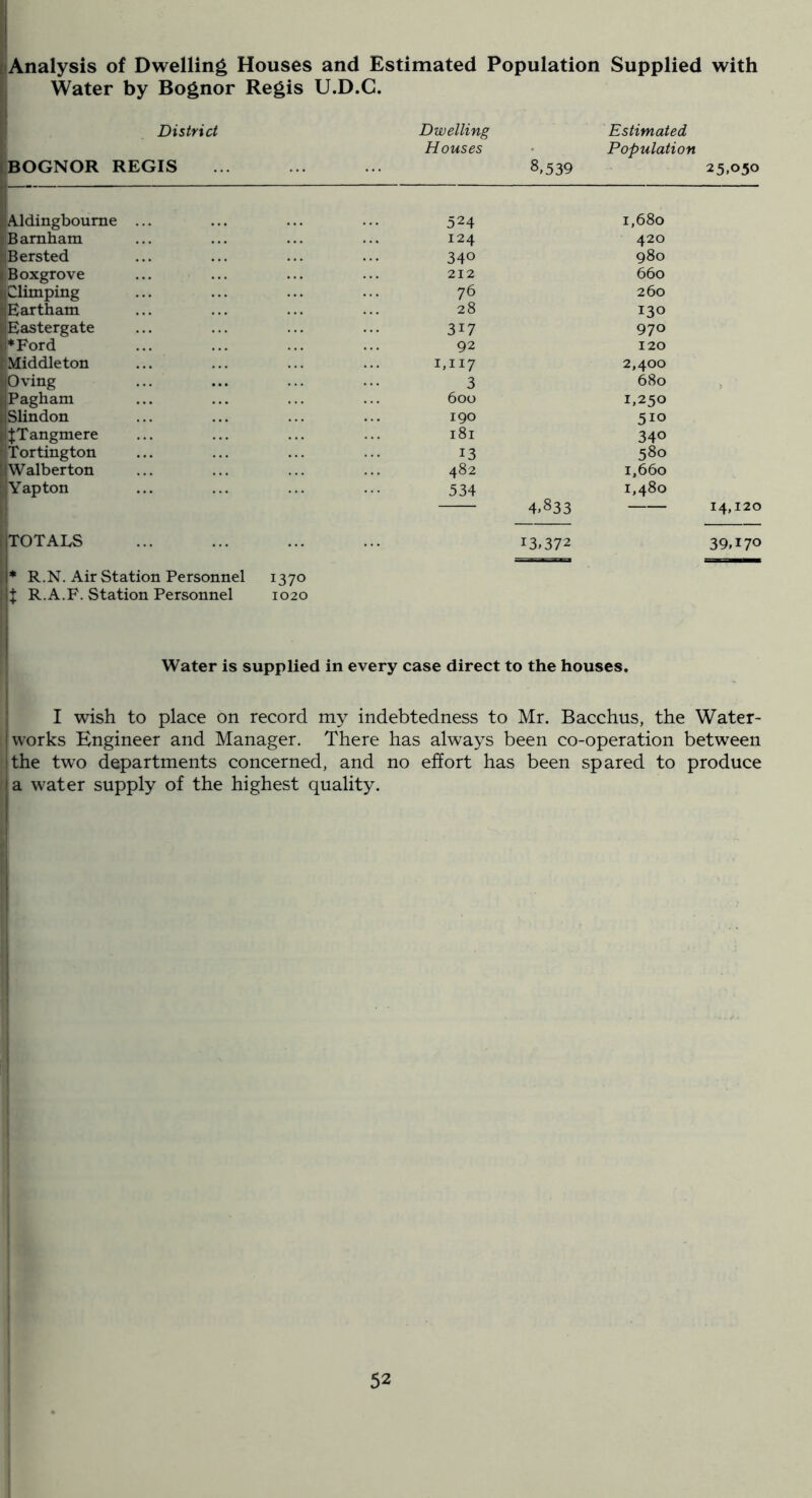 Analysis of Dwelling Houses and Estimated Population Supplied with Water by Bognor Regis U.D.C. District Dwelling Estimated Houses Population BOGNOR REGIS 8.539 ,|Aldingboume 'Baraham iBersted s Boxgrove ■ Climping ’ Eartham j Eastergate t *Ford I Middleton slOving \ Pagham I Slindon f JTangmere riTortington yWalberton ijYapton 524 1,680 124 420 340 980 212 660 76 260 28 130 317 970 92 120 1,117 2,400 3 680 600 1,250 190 510 181 340 13 580 482 1,660 534 4,833 1,480 TOTALS R.N. Air Station Personnel R.A.F. Station Personnel 1370 1020 13.372 39,170 Water is supplied in every case direct to the houses. i I I wish to place on record my indebtedness to Mr. Bacchus, the Water- works Engineer and Manager. There has always been co-operation between the two departments concerned, and no effort has been spared to produce la water supply of the highest quality. I