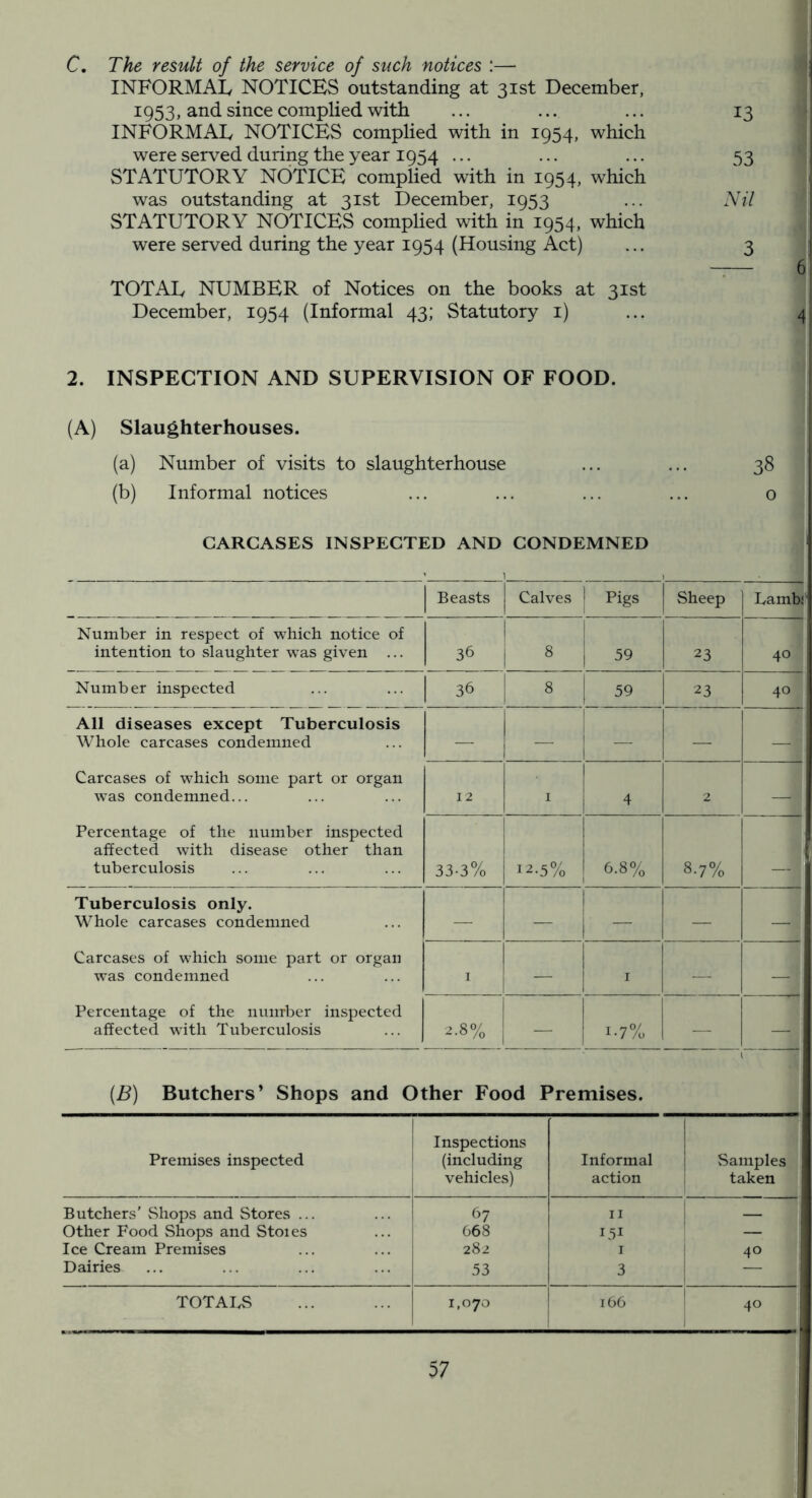 C. The result of the service of such notices :—• INFORMAIy NOTICES outstanding at 31st December, 1953, and since complied with ... ... ... 13 INFORMAL NOTICES complied with in 1954, which i were served during the year 1954 ... ... ... 53 STATUTORY NOTICE complied with in 1954, which i was outstanding at 31st December, 1953 ... Nil STATUTORY NOTICES complied with in 1954, which i were served during the year 1954 (Housing Act) ... 3 — 6 TOTAL NUMBER of Notices on the books at 31st December, 1954 (Informal 43; Statutory i) ... 4 2. INSPECTION AND SUPERVISION OF FOOD. (A) Slaughterhouses. (a) Number of visits to slaughterhouse ... ... 38 (b) Informal notices ... ... ... ... o CARCASES INSPECTED AND CONDEMNED Beasts Calves Pigs Sheep Lamb; Number in respect of which notice of intention to slaughter was given ... 36 i 8 59 23 40 Number inspected 36 8 59 23 40 All diseases except Tuberculosis Whole carcases condemned — — — — — Carcases of which some part or organ was condemned... 12 I 4 2 — Percentage of the number inspected affected with disease other than tuberculosis 33-3% 12.5% 6.8% 8.7% Tuberculosis only. Whole carcases condemned — — — — —■ Carcases of which some part or organ was condemned — I — Percentage of the nunrber inspected affected with Tuberculosis ^•8% 1 1-7% — — (B) Butchers’ Shops and Other Food Premises. Premises inspected Inspections (including vehicles) Informal action Samples taken Butchers’ Shops and Stores ... 67 II Other Food Shops and Stoies 068 151 ! Ice Cream Premises 282 I 40 Dairies 53 3 TOTABS 1,070 166 1 40