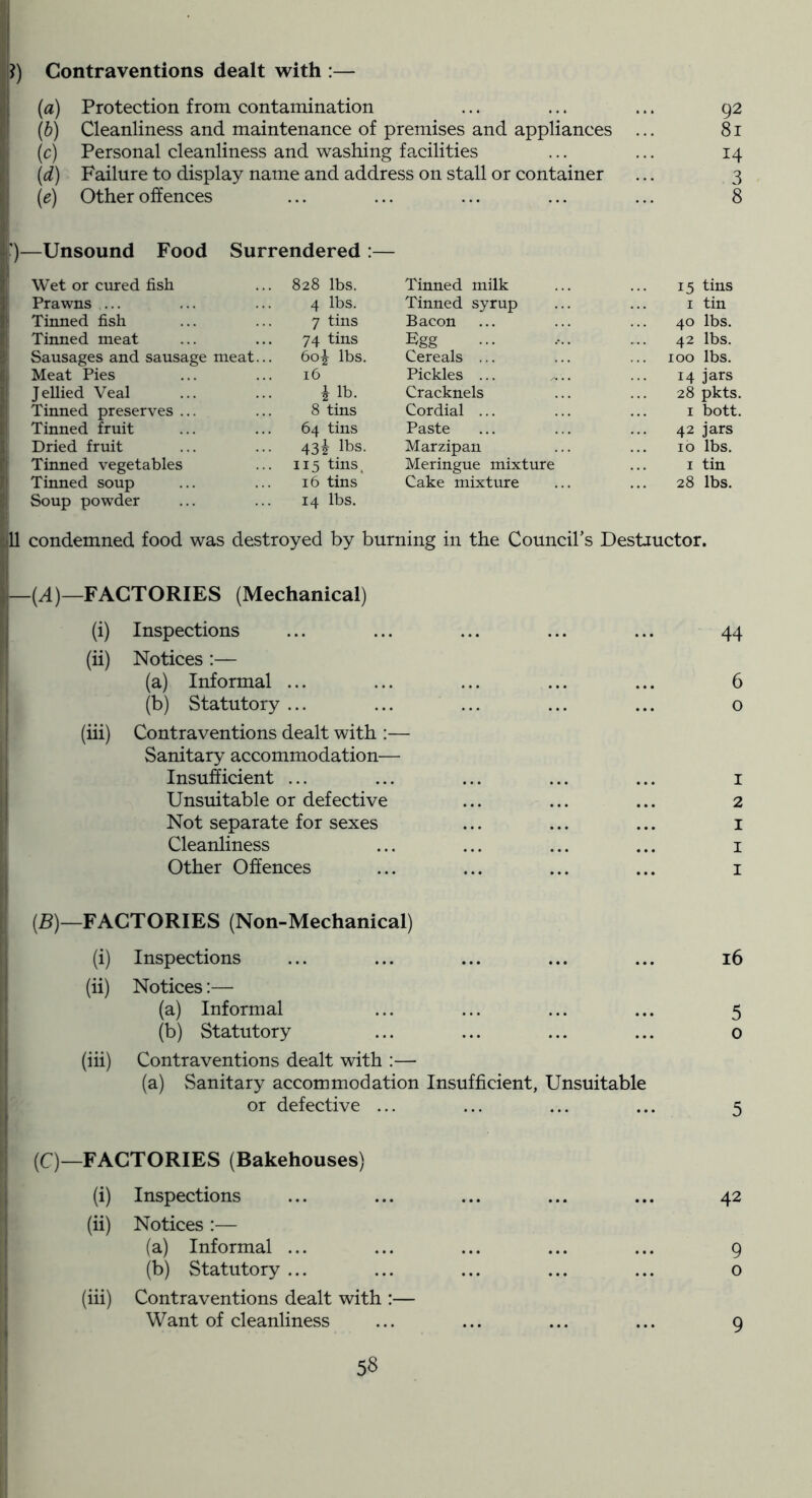 ?) Contraventions dealt with :— {a) Protection from contamination ... ... ... 92 (h) Cleanliness and maintenance of premises and appliances ... 81 (c) Personal cleanliness and washing facilities 14 ((^) Failure to display name and address on stall or container 3 (e) Other offences 8 ')—Unsound Food Surrendered :— Wet or cured fish 828 lbs. Tinned milk 15 tins ; Prawns ... 4 lbs. Tinned syrup I tin > Tinned fish 7 tins Bacon 40 lbs. Tinned meat 74 tins Fgg 42 lbs. Sausages and sausage meat... 60^ lbs. Cereals ... 100 lbs. Meat Pies 16 Pickles ... 14 jars Jellied Veal i lb. Cracknels 28 pkts. Tinned preserves ... 8 tins Cordial ... I bott. Tinned fruit 64 tins Paste 42 jars Dried fruit 43i Its. Marzipan 10 lbs. Tinned vegetables 115 tins. Meringue mixture I tin Tinned soup 16 tins Cake mixture 28 lbs. Soup powder 14 lbs. ill condemned food was destroyed by burning in the Council’s Destiuctor. —(^)—FACTORIES (Mechanical) I (i) Inspections (ii) Notices :— (a) Informal ... (b) Statutory ... (hi) Contraventions dealt with :— Sanitary accommodation— Insufficient ... 1 Unsuitable or defective ' Not separate for sexes Cleanliness Other Offences i (B)—FACTORIES (Non-Mechanical) (i) Inspections ... 16 (ii) Notices:— (a) Informal ... ... 5 (b) Statutory ... 0 (hi) Contraventions dealt with :— (a) Sanitary accommodation Insufficient, Unsuitable or defective ... ... 5 (C)—FACTORIES (Bakehouses) (i) Inspections ... 42 (ii) Notices :— (a) Informal ... ... ... 9 (b) Statutory ... ... 0 (iii) Contraventions dealt with :— Want of cleanliness ... 9 5§