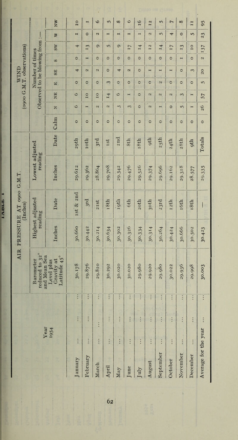 I Q WIND (0900 G.M.T. observations) 1 NW 0 M VC uo 00 vC vC 1 d 10 00 M UO Ov J. g 0 to (U M 0 d M M d to 0 »o 23 sw fO Ov to Ov 'T d M CO 1 0 CO .§g=' « 5 0 0 ^ (U P! d 0 to 0 - 0 0 0 0 0 0 0 0 - 0 d w to M d 0 d 0 - M - 0 CO 20 w 0 0 0 CO 0 0 0 c d 0 0 0 10 OJ > tH 1; to ^ w 12: 0 01 0 0 - 0 d d d CO « 10 0 0 - d d CO 0 d - 0 10 - vC d ! Calm 0 0 0 0 0 0 0 0 0 0 0 0 0 H d Lowest adjusted reading Date 1 29th 2:3 -M 0 'd CO :^si C Cl 8th 00 Ov C3 10 d 24 th 00 d ,=3 Ov Totals 1 Inches 0 d <s Cl vC CO dv d 28.864 00 0 0 cd d 29.342 VC !>. d d vC d to d> d CO dv d 29.696 29.162 00 cq dv d iq 06 d 10 CO CO & Cl PRESSURE AT 0900 (Inches) Highest adjusted reading Date ist & 2nd CO 2ISt 18th . 6th 1 _ 0 d 0 CO U 'S rC +-> d 16th 4-> 00 1 Inches 0 VC VC 6 ro 1 30.442 Cl 6 CO CO vC 6 CO d 0 CO d CO 30.326 CO CO d CO 30.314 VC d d CO 30.424 vC vC vC d CO 30.502 30.423 < Barometer reduced to 32° and Mean Sea Level plus Gravity at Latitude 45° 00 6 CO VC 00 dv Cl !_ 0 00 dv d 1 30.292 30.020 30.020 0 00 Ov dv d 0 d ■ Ov dv d —^ 29.980 d d q d CO vC CO Ov dv d 00 Ov qv d< d CO 0 0 d CO is J anuary February March April May J une July August September ... ... ... October November ... December Average for the year ...