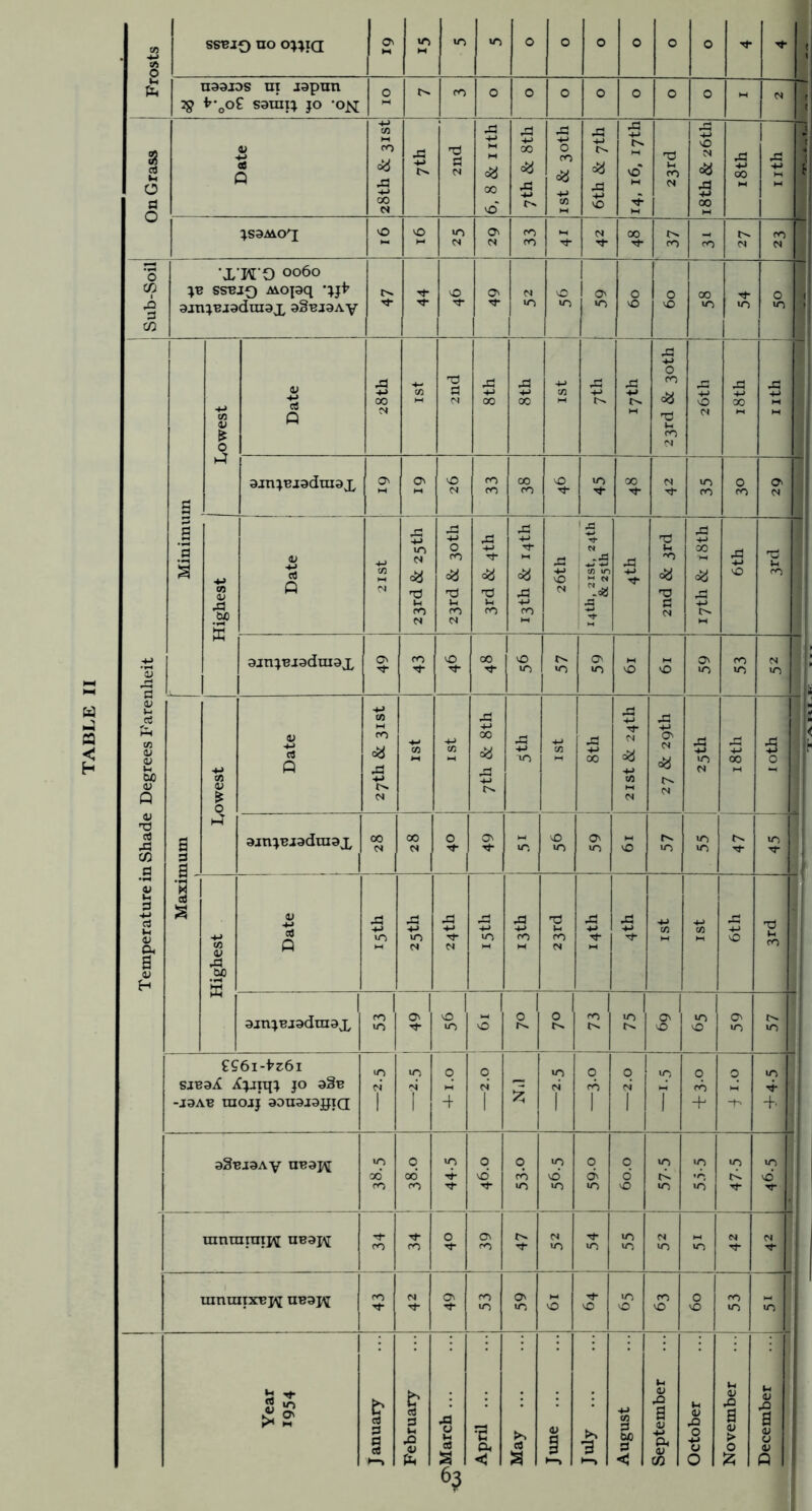 Temperature in Shade Degrees Farenlieit | Sub-Soil| On Grass I Frosts n99ios ni J9pim 29 S9raT:^ JO ’o^ JS9AiOT[ 'X’H'O 0060 SSBJ0 AVOpq •jjt' 9jnj.BJ9dra9X 9§BJ9AV 9jnjBJ9dra9X 9jnjBj9dra9x o I o U-) >o I j; .dS da da 9jnjBj9dra9X 9jnjBJ9dra9x £^6i-fz6i SJB9X Xjjiq; JO 9§B -J9AB raojj 99n9J9JJTQ 9SBJ9AV UB9PI ranraraipi ub9i^ mniuixBpi uB9j^ 63 ^ I JC! ■M I -M -f.