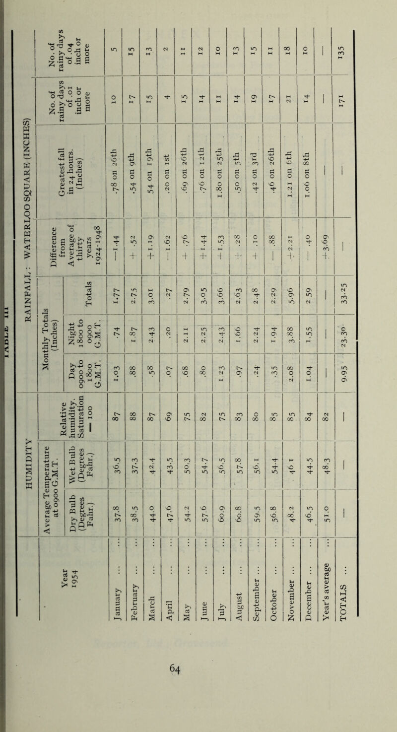 HUMIDITY RAINFALL: WATERLOO SQUARE (INCHES) No. of rainy days inch or 01 1 No. of rainy days of .01 inch or more 0 wo wo 0 <N 1 0 -4-> ■+-> wo I .20 on ist 4-> VO 45 c< wo 45 'O Vi Difference from Average of thirty years 1924-1948 WO + 0 4- Tj- + to 4 0) 4- 00 1 M 4 4. 1 VO cd 4, 1 jn Totals 'O <N q CO N 0 WO q cd 0 VO cd CO vq ci 00 't- N O' N 4 VO 0 wo ' 0 wo CM 1 1 wo CM cd CO 1 Monthly Tota (Inches) Night 1800 to 0900 G.M.T. 00 CO ci 0 N ci wo N 4 ■‘“rd' ci vO vO 4 d- O' 00 00 cd 1 ' d CO cd C'l Day 0900 to 1800 G.M.T. ro q 00 00 GO WO q 00 vq 0 00 CO OJ q d- OJ 10 CO 00 q 4 0 1 9-95 1 1 Relative humidity. Saturation = 100 00 00 00 00 0 VO wo <N 00 wo CO 00 0 00 10 00 wo 00 00 CM 00 1 1 Average Temperature i ato90oG.M.T. Wet Bulb (Degrees Fahr.) 10 0 CO CO CO N wo CO CO d wo 54-7 wo 0 wo 00 r4 wo 0. wo 4- wo vO 44-5 dO 06 Dry Bulb (Degrees Fahr.) 00 CO wo 06 CO q vq q 4- wo vO to. wo 60.9 00 d 0 WO O'. wo 00 vd wo q 00 wo vd q 10 1 > S' J anuary B'ebruary ... March April May J line July August September ... October November ... December ... Year's average TOTALS ... 64