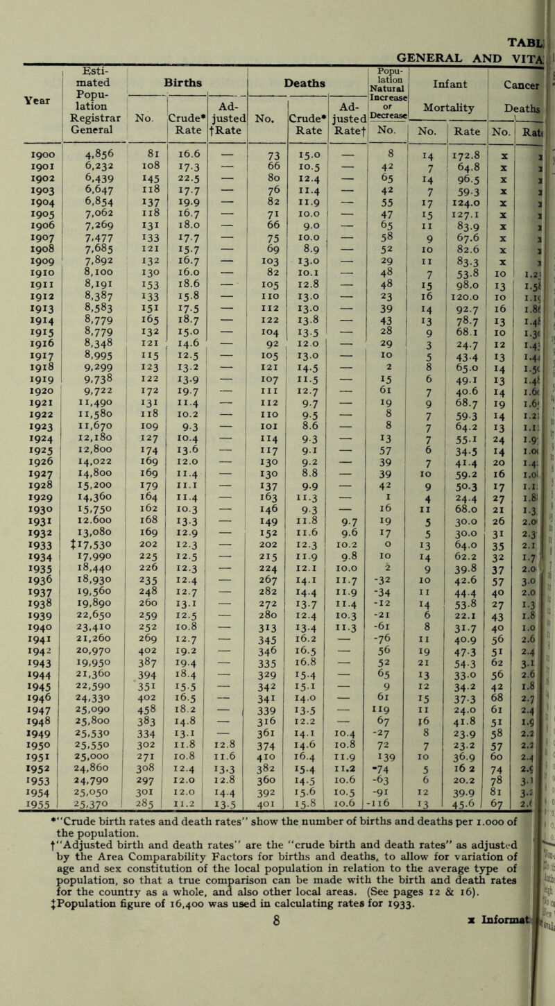 Year 1900 1901 1902 1903 1904 1905 1906 1907 1908 1909 1910 1911 1912 1913 1914 1915 1916 1917 1918 1919 1920 1921 1922 1923 1924 1925 1926 1927 1928 1929 1930 1931 1932 1933 1934 1935 1936 1937 1938 1939 1940 1941 1942 1943 1944 1945 1946 1947 1948 1949 1950 1951 1952 1953 1954 1955 I *' 1 t‘ 1 ] ] + ; tabl; GENERAL AND VITA Esti- mated Popu- lation Registrar General i Births 1 Deaths i Popu- i lation Natural 1 Infant j Mortality Cancer Deaths ■ 1 No. Lrude* 1 Rate Ad- justed tRate No. Crude* Rate '[ Increase ! Ad- i or i i 11 Decrease Ratej No. j No. j Rate No. Rah 1 4.856 ! 81 16.6 — 73 15.0 — 8 1 1 14 172.8 X 2 6,232 108 ; 173 — 66 10.5 42 * 7 ! 64.8 X 3 1 6.439 145 1 22.5 — 80 12.4 j — 65 i 14 ; 96.5 X 3 1 6,647 n8 17.7 — 76 11.4 42 I 7 i 59.3 X 3 1 6,854 137 19.9 — 82 11.9 j ' 55 17 124.0 X 3 l1 7,062 118 16.7 — 71 10.0 1 — 47 ! 15 127.1 X 3 li 7,269 131 18.0 — 66 9.0 I 65 1 i 83.9 X 3 ll 7.477 133 17.7 — 75 10.0 58 i 9 ! 67.6 X 3 1 ' 7.685 121 15-7 — 69 8.9 i 52 : 82.6 X 3 1 ■ 7.892 132 16,7 — 103 130 — 29 1 83.3 X 3 li 8,100 130 16.0 — 82 10.1 —• 48 7 ^ 53-8 10 1.231 8,191 i 153 18.6 — - 105 12.8 — 48 i 15 I 98.0 13 i-5ij 8,387 133 15.8 — no 130 1 — 23 16 : 120.0 10 i.i?j 8.583 ! 151 175 — 112 13.0 — 39 1 14 1 92.7 16 i.8fj 8.779 165 18.7 — 122 13.8 1 43 1 78.7 13 i.4f S 8.779 132 150 — 104 135 28 ! 9 ' 68.1 10 8,348 I2I 14.6 — 92 120 — 29 i 3 24.7 12 1.43 8,995 II5 12.5 105 13.0 — 1 5 : 43-4 13 1.4^ 9.299 123 13.2 121 145 — 2 8 ! 65.0 14 1.5c 9,738 122 13-9 I — 107 II-5 — 15 ! 6 49.1 13 1.4I 9,722 172 19.7 ! — III 12.7 — 61 7 i 40.6 14 i.6< 11,490 I3I n.4 112 9-7 — 19 9 1 68.7 19 1.6; 11,580 i II8 10.2 1 no 9-5 — 8 ^ 7 1 59-3 14 1.2: 1 11,670 I 109 9.3 lOI 8.6 — 8 7 64.2 13 1.1! [ 12,180 j 127 10.4 — 114 93 — 13 7 551 24 1-9: 12,800 174 13.6 — 117 91 — 57 ' 6 34-5 14 I.0< 14,022 169 12.0 — 130 9.2 — 39 i 7 ! 41.4 20 1.4: 14,800 169 II.4 — 130 8.8 — 39 i 10 j 59-2 16 I.ol 15,200 i 179 II.I — 137 9.9 — 42 i 9 50.3 17 1.1; 14.360 i 164 11.4 — 163 II-3 — I 4 24.4 27 1.81 15.750 162 10.3 —■ 146 9-3 — 16 n 68.0 21 1-3. 12.600 168 133 — 149 n.8 9.7 19 5 30.0 26 2.01 13,080 169 12.9 — 152 n.6 9.6 17 5 30.0 31 2-3 ti7.53o 202 12.3 — 202 12.3 10.2 0 13 64.0 35 2.1 17.990 225 12.5 —• 215 11.9 9.8 10 14 62.2 32 I-7’; 18,440 226 12.3 — 224 12.1 10.0 2 9 39-8 37 2.0. 18,930 235 12.4 — 267 14.1 11.7 -32 10 42.6 57 3-0 ] 19.560 248 12.7 — 282 14.4 11.9 -34 n 44.4 40 2.0 1 19,890 j 260 131 — 272 13-7 11.4 -12 14 1 53-8 27 1-3 I I 22,650 259 12.5 — 280 12.4 10.3 -21 22.1 43 1.8 1 I 23.410 j 252 10.8 — 313 13-4 II-3 -61 8 31-7 40 I.O i> 21,260 269 12.7 — 345 16.2 — -76 n 40.9 56 2.6 I j 20,970 402 19.2 — 346 16.5 — 56 19 47-3 51 2.4 19.950 ! 387 1 19.4 — 335 16.8 — 52 21 54-3 62 3-1 1] 21,360 1 394 18.4 — 329 154 — 65 13 330 56 2.6 [1 22,590 *351 15-5 — 342 151 — 9 12 34-2 42 1.8 1 *5 24.330 j 402 16.5 — 341 14.0 — 61 15 37-3 68 2.7 25.090 ^ 458 18.2 — 339 135 — 119 n 24.0 61 2.4 5 25,800 ! 383 14.8 — 316 12.2 — 67 l6 41.8 51 1-9 li 1 25.530 334 1 131 — 361 14.1 10.4 -27 8 239 58 2.2 i 25.550 302 1 II.8 1 12.8 374 14.6 10.8 72 7 23.2 57 2.2 5 25,000 271 1 10.8 ! II.6 410 16.4 1 11.9 139 10 36.9 60 2.4 24,860 308 12.4 13-3 382 15-4 : n.2 -74 5 16 2 74 2.9 ! 24.790 1 297 12.0 1 12.8 360 14-5 ! 10.6 -63 6 20.2 78 3’ ii 1 25.050 j 301 12.0 14.4 392 15.6 1 10.5 -91 12 39.9 81 3-2 25.370 ' 285 II.2 13-5 401 15-8 1 10.6 -116 13 45-6 ±JL 2.( 1 1 Crude birth rates and death rates” show the number of births and deaths per i.ooo of | ( Adjusted birth and death rates” are the “crude birth and death rates” as adjusted y the Area Comparability Factors for births and deaths, to allow for variation of ge and sex constitution of the local population in relation to the average type of opulation, so that a true comparison can be made with the birth and death rates 3r the country as a whole, and also other local areas. (See pages 12 & 16). ^ 'opulation figure of 16,400 was used in calculating rates for 1933.