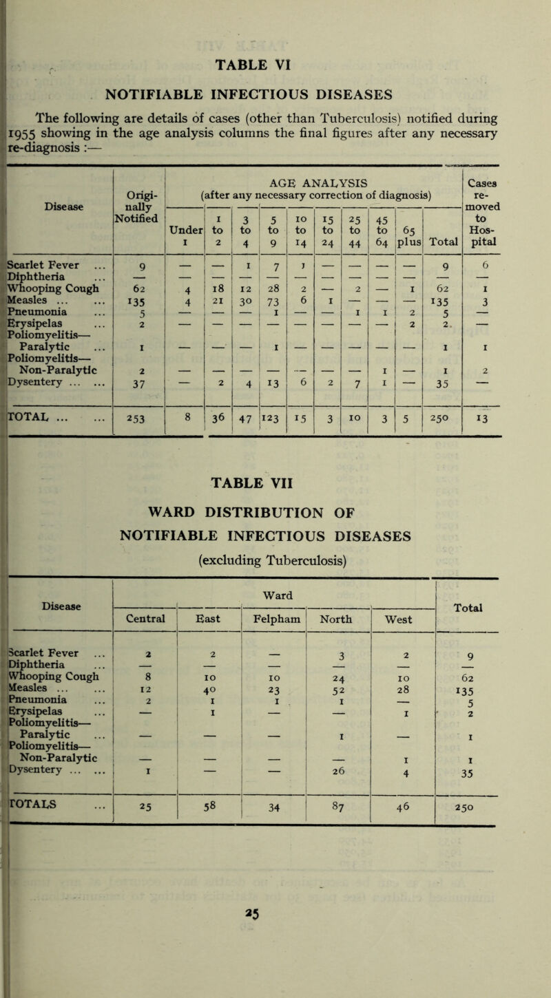 . NOTIFIABLE INFECTIOUS DISEASES The following are details of cases (other than Tuberculosis) notified during 1955 showing in the age analysis columns the final figures after any necessary re-diagnosis:— Disease Origi- nally Notified AGE ANALYSIS (after any necessary correction of diagnosis) Under I 1 to 2 3 to 4 5 to 9 10 to 14 15 to 24 25 to 44 45 to 64 65 plus Total Cases re- moved to Hos- pital Scarlet Fever Diphtheria Whooping Cough Measles ... Pneumonia Erysipelas Poliomyelitis— Paralytic Poliomyelitis— Non-Paralytic Dysentery 62 35 5 2 2 37 18 21 12 30 28 73 13 62 135 5 I 35 TOTAL ... 253 36 47 123 250 TABLE VII WARD DISTRIBUTION OF NOTIFIABLE INFECTIOUS DISEASES (excluding Tuberculosis) Disease Ward Total Central East Felpham North West Scarlet Fever 2 2 3 2 9 Diphtheria 1 — — Whooping Cough 8 10 10 24 10 62 Measles ... 12 40 23 52 28 135 Pneumonia 2 I 5 Erysipelas Poliomyelitis— — — — I 2 Paralytic Poliomyelitis— — — — I — I Non-Paralytic 1 — — — I I Dysentery I 26 4 35 TOTALS 25 58 34 87 46 250 *5