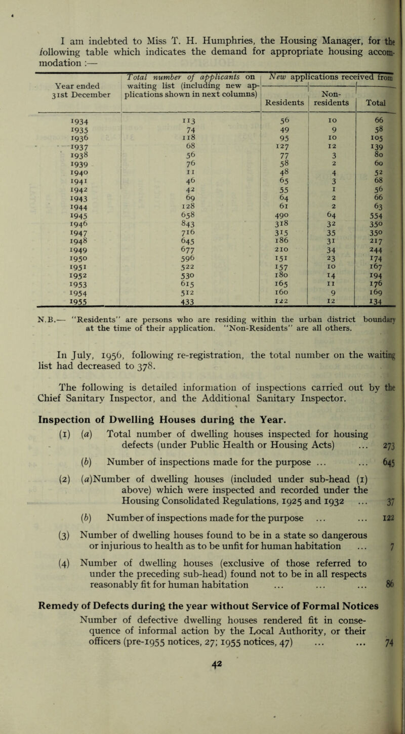 I am indebted to Miss T. H. Humphries, the Housing Manager, for the iollowing table which indicates the demand for appropriate housing accom- modation :— Year ended 31st December Total number of applicants on waiting list (including new ap- plications shown in next columns) New applications received from Residents I Non- residents 1 Total 1934 113 56 ! 10 66 1935 74 49 9 58 1936 118 95 10 105 1937 68 127 12 139 1938 56 77 3 80 1939 ! 76 58 2 60 1940 11 48 4 52 1941 46 65 3 68 1942 42 55 I 56 1943 69 64 2 66 1944 128 61 2 63 1945 658 490 64 554 1946 843 318 32 350 1947 716 315 35 350 1948 645 186 31 217 1949 677 210 34 244 1950 596 151 23 174 1951 522 157 10 167 1952 530 180 14 194 1953 615 165 II 176 1954 512 160 9 169 1955 433 122 12 134 N.B.— Residents'' are persons who are residing within the urban district boundary j at the time of their application. Non-Residents are all others. In July, 1956, following re-registration, the total number on the waiting ,■ list had decreased to 378. i The following is detailed information of inspections carried out by the Chief Sanitary Inspector, and the Additional Sanitary Inspector. Inspection of Dwelling Houses during the Year. (1) (a) Total number of dwelling houses inspected for housing defects (under Public Health or Housing Acts) ... 273 (b) Number of inspections made for the purpose ... ... 645 (2) (a)Number of dwelUng houses (included under sub-head (i) above) which were inspected and recorded under the Housing Consolidated Regulations, 1925 and 1932 ... 37 (b) Number of inspections made for the purpose ... ... 122 (3) Number of dweUing houses found to be in a state so dangerous ' or injurious to health as to be unfit for human habitation ... 7 (4) Number of dwelling houses (exclusive of those referred to under the preceding sub-head) found not to be in all respects reasonably fit for human habitation ... ... ... 86 Remedy of Defects during the year without Service of Formal Notices Number of defective dwelling houses rendered fit in conse- i quence of informal action by the Local Authority, or their officers (pre-1955 notices, 27; 1955 notices, 47) ... ... 74 [