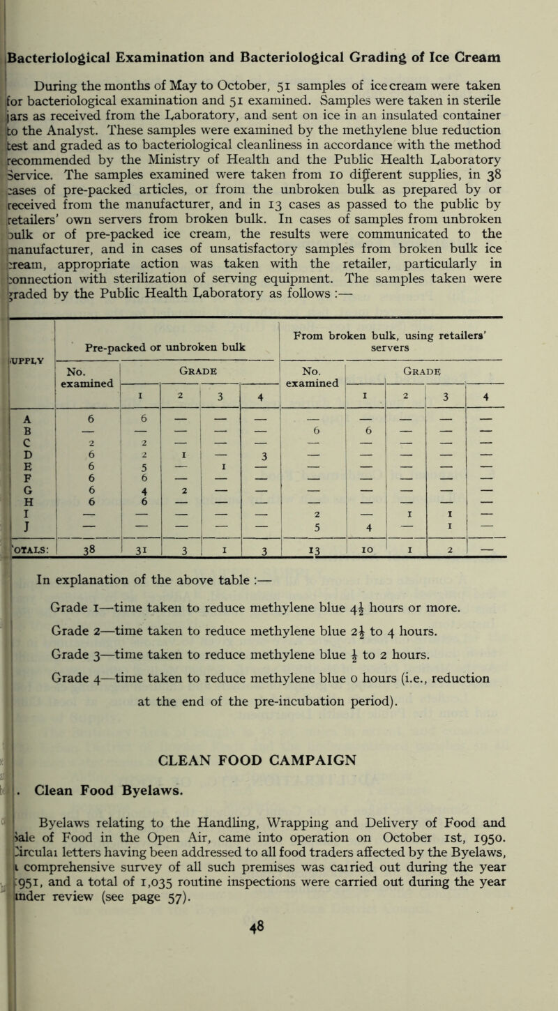 Bacteriological Examination and Bacteriological Grading of Ice Cream During the months of May to October, 51 samples of icecream were taken for bacteriological examination and 51 examined. Samples were taken in sterile jars as received from the laboratory, and sent on ice in an insulated container to the Analyst. These samples were examined by the methylene blue reduction test and graded as to bacteriological cleanhness in accordance with the method recommended by the Ministry of Health and the Public Health laboratory Service. The samples examined were taken from 10 digerent supplies, in 38 cases of pre-packed articles, or from the unbroken bulk as prepared by or received from the manufacturer, and in 13 cases as passed to the public by retailers’ own servers from broken bulk. In cases of samples from unbroken Dulk or of pre-packed ice cream, the results were communicated to the nanufacturer, and in cases of unsatisfactory samples from broken bulk ice j:ream, appropriate action was taken with the retailer, particularly in Connection with sterilization of serving equipment. The samples taken were graded by the Public Health Laboratory as follows :— I.UPPLY i Pre-packed or unbroken bulk From broken bulk, using retailers’ servers No. examined Grade No. examined Grade I 2 1 3 4 I I 2 3 4 i ^ B ! c i D 1 E 1 P ! G H i ^ 2 6 6 6 6 6 6 2 2 5 6 4 6 1 i 2 1 1 1 1 “ M M 1 3 1 fO 1 1 1 1 1 1 a 1 i 1 1 1 6 4 1 1 1 1 1 1 M  1 1 I M 1 1 1 1 1 1 1 1 1 ^OTArs: 38 31 3 I 3 13 10 I 2 — In explanation of the above table :— Grade i—time taken to reduce methylene blue 4J hours or more. Grade 2—time taken to reduce methylene blue 2| to 4 hours. Grade 3—time taken to reduce methylene blue J to 2 hours. Grade 4—time taken to reduce methylene blue o hours (i.e., reduction at the end of the pre-incubation period). CLEAN FOOD CAMPAIGN Clean Food Byelaws. a! li • Byelaws relating to the Handling, Wrapping and DeHvery of Food and male of Food in the Open Air, came into operation on October ist, 1950. 2irculai letters having been addressed to all food traders affected by the Byelaws, it comprehensive survey of all such premises was carried out during the year J it 951, and a total of 1,035 routine inspections were carried out during the year ^ inder review (see page 57).