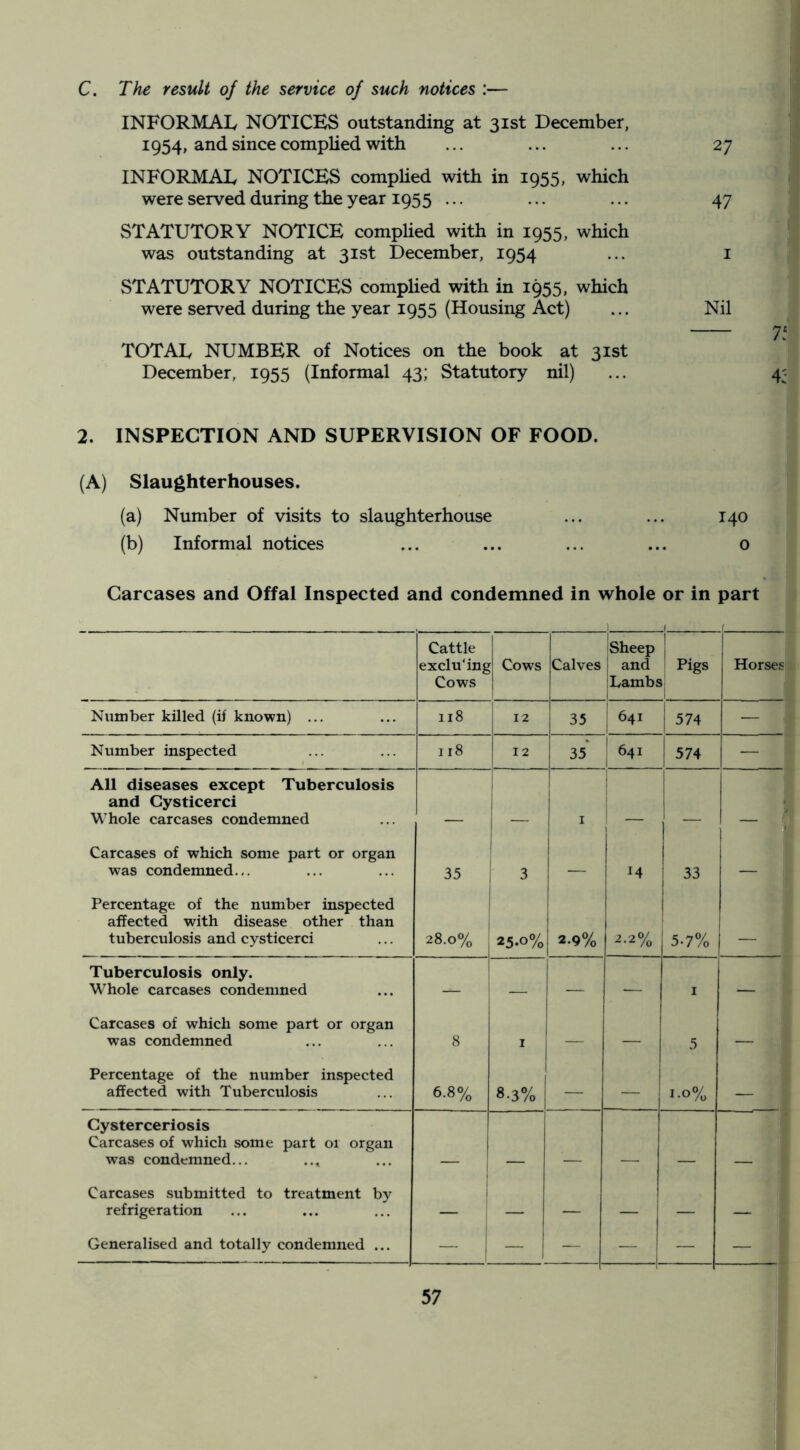 C. The result of the service of such notices :— INFORMAL NOTICES outstanding at 31st December, 1954, and since complied with INFORMAL NOTICES complied with in 1955, which were served during the year 1955 ... STATUTORY NOTICE compUed with in 1955, which was outstanding at 31st December, 1954 STATUTORY NOTICES complied with in 1955, which were served during the year 1955 (Housing Act) TOTAL NUMBER of Notices on the book at 31st December, 1955 (Informal 43; Statutory nil) 27 47 I Nil 71 4: 2. INSPECTION AND SUPERVISION OF FOOD. (A) Slaughterhouses. (a) Number of visits to slaughterhouse ... ... 140 (b) Informal notices ... ... ... ... o Carcases and Offal Inspected and condemned in whole or in part Cattle exclu'ing Cows Cows Calves 1 Sheep and Lambs Pigs Horses Number killed (if known) ... 118 12 35 641 574 — Number inspected 118 12 35 641 1 574 — All diseases except Tuberculosis and Cysticerci Whole carcases condemned I i Carcases of which some part or organ was condemned... 35 3 — 14 33 -1 Percentage of the number inspected affected with disease other than tuberculosis and cysticerci 28.0% 25.0% 2.9% ^•2% 5.7% Tuberculosis only. Whole carcases condemned — — — I — Carcases of which some part or organ was condemned 8 I — — 5 — Percentage of the number inspected affected with Tuberculosis 6.8% 8.3% — — 1.0% — Gysterceriosis Carcases of which some part 01 organ was condemned... Carcases submitted to treatment by refrigeration — — — — — — Generalised and totally condemned ... - 1 — — — —