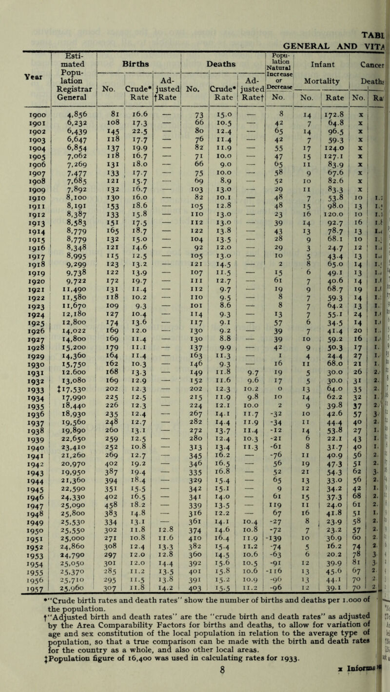 TABl# GENERAL AND VlT/( Year 1 Esti- 1 mated 1 Popu- lation Registrar General Births 1 Deaths Popu- lation Natutol Infant Mortality j Cancf tt 1 li. No Crude* Rate Ad- justed jRate No. Crude* Rate Ad- j justed 1 Ratef Increase or Decrease i ° eatl No. 1 No. 1 Rate 1 No. R., 1900 4.856 81 i 16.6 — 73 15.0 — 8 i 1 *4 172.8 j- 1901 6,232 108 1 *7-3 — 66 10.5 — 42 7 1 64.8 i ** 1902 6,439 *45 1 22.5 — 80 12.4 — 65 14 96.5 i 1903 6,647 118 *7-7 — 76 11.4 — 42 i 7 59-3 1 X 1904 6.854 *37 I *9-9 — 82 j i*-9 I — 55 ^ *7 124.0 X 1905 7,062 118 i *6.7 — 7* 1 10.0 1 — 47 *5 *27.1 X 1906 7.269 i ^3* j 18.0 — 66 1 9.0 —• 65 i ” 839 ; X 1907 7.477 *33 ! *7-7 — 75 1 10.0 — 58 1 9 67.6 i X 1908 7.685 121 I5-7 — 69 8.9 , —■ 52 • 10 82.6 X 1909 7,892 132 16.7 — 103 13.0 i — 29 n , 83.3 X 1910 8,100 130 16.0 — 82 10.1 ! — 48 7 1 53-8 10 I. : 1911 8,191 *53 18.6 — 105 12.8 1 —• 48 *5 g8.o i *3 I. 1 1912 8.387 *33 1 *5-8 — no 13.0 ; — 23 16 , 120.0 i *0 I. 3* ' 1913 8.583 *5* I7-5 — 112 130 1 —• 39 *4 : 92.7 I 16 i I.f 1914 8.779 *65 18.7 — 122 13.8 I — 43 *3 78.7 *3 *915 8.779 132 15.0 — *04 13-5 1 — 28 9 68.1 ' 10 1 ** : ! 1916 8.348 121 14.6 — 92 12,0 — 29 3 24.7 ! 12 1 *• it 1 1917 8.995 **5 12.5 — *05 I 13.0 — 10 5 43-4 1 *3 I I. 1918 9.299 123 13-2 — 121 1 *4-5 — 2 8 65.0 1 H 1 I. 5 1919 9.738 122 13-9 — 107 **•5 : — *5 6 49.1 i *3 ! 1. i ■ H 1920 9.722 172 19.7 — *** ^ 12.7 — 61 1 7 : 40.6 1 *4 i *• (, 1 1921 11.490 *3* 11.4 — 112 9.7 j — *9 9 68.7 1 ^9 I. ,;,io 1922 11.580 118 10.2 no 9.5 i 8 ' 7 59-3 ! *4 1. 1923 11.670 109 9-3 loi 1 8.6 — 8 7 64.2 1. 9 1924 i 12,180 i 127 10.4 — j 114 ! 9-3 i *3 7 i 551 ! 24 I. ( 10 *925 i 12,800 *74 136 j 117 ! 9.1 57 6 34-5 ' *4 ! I. ( ^ 1926 1 ' 14,022 1 169 12.0 — 130 9.2 — 39 7 41.4 i 20 1. , 5 1927 14,800 169 ! II-4 — 130 : 8.8 — 39 *0 i 59-2 16 I. ii ' j 1928 15,200 *79 ' 11.1 — *37 ! 9.9 — 42 9 i 50.3 1 17 I. 9 1929 ! *4,360 164 **•4 — i *63 ; **•3 — 1 4 ; 24.4 1 I. : >5 1930 15.750 162 10.3 146 9-3 — ' 16 11 68.0 21 I. ' |I0 1931 12.600 ; 168 13-3 1 *49 i n.8 9.7 19 ' 5 ' 30.0 ! 26 2.' i''!! 1932 1 13,080 1 169 12.9 — 1 *52 1 n.6 9.6 *7 i 5 1 30.0 1 “ 3* 2. 8 1933 ti7.53o i 202 *2.3 — , 202 , 12.3 10.2 I 0 i *3 1 64.0 35 2. 1934 i 17.990 ; 225 12.5 215 ! 11.9 9.8 1 10 *4 ' 62.2 32 I. ^ii6 1935 ' *8,440 226 12.3 224 ! 12.1 ; 10.0 i 2 9 , 39-8 37 2. lljii 1936 ' 18,930 i 235 12.4 — 1 267 I 14.1 1 11.7 i -32 10 42.6 57 3' 1 il2 1937 1 19.560 1 248 1 12.7 — 1 282 i 14-4 1 11.9 -34 , II 44-4 40 2. i!2 i 1938 i 19,890 ! 260 1 *3* — 272 1 *3-7 11.4 -12 1 *4 53.8 27 I. llO! J939 i 22,650 259 j 12.5 280 1 12.4 10.3 -21 i 6 22.1 43 I. I>I 1 1940 23.410 i 252 10.8 1 3*3 *3-4 I **•3 -61 8 31-7 40 I. .18: 1941 ; 21,260 269 : 12.7 j i 345 1 16.2 i — -76 : n 40.9 56 2. I?' 1942 20,970 402 I 19.2 — 1 346 16.5 i — 56 , *9 47-3 5* 2. ii?: *943 19.950 i 387 I 19.4 — 335 1 16.8 ! — ' 52 21 54-3 62 3- I' 181 *944 21,360 i 394 1 18.4 — 329 1 *5-4 — 65 *3 ; 330 56 2. ; H; *945 22,590 35* i *5-5 — 1 342 1 *5* 1 — 9 *2 34-2 42 1. i 9| 1946 i 24.330 402 16.5 — 34* 1 14.0 — 61 *5 37-3 68 2. *947 ’ 25,090 458 i 18.2 — j 339 1 *3-5 — 119 ; ** 1 24.0 61 2. ! 81 *948 1 25,800 383 i 14.8 — i 3*6 1 12.2 — 67 16 41.8 5* I. ;9 *949 ! 25.530 334 : 131 i ^ i 361 ! 14.1 *0.4 j -27 8 i 239 58 2. : *950 1 25.550 ; 302 ; II.8 1 12.8 374 : 14.6 1 10.8 j -72 7 23.2 57 2. i! 9 *95* ; 25,000 271 , 10.8 j II.6 i 410 ! 16.4 ' 11.9 -139 10 36.9 60 2. ■''' 1952 24,860 308 ' 12.4 1 *3-3 382 15-4 i 11.2 ' -74 5 16.2 74 2 *953 24.790 297 12.0 , 12.8 360 *4-5 1 10.6 1 -63 6 20.2 : 78 3' *954 ' 25.050 301 12.0 j 14.4 392 ; I5-6 j 10.5 ' -91 12 39.9 I 81 1 3' V 2 *955 25.370 285 1 11.2 j *3-5 401 15.8 10.6 ; -116 13 45-6 1 67 2., 1956 25,710 ■ 295 1 i *3-8 j 39* 15-2 i 10.9 j -96 44.1 70 2|| *957 25.960 307 1 II.8 i 14.2 1 403 *5-5 ! 11.2 1 -96 12 1 39.1 1 4 : show the number of births and deaths per i.ooo of the population. ^Adjusted birth and death rates are the “crude birth and death rates” as adjusted by the Area Comparability Factors for births and deaths, to allow for variation of age and sex constitution of the local population in relation to the average type of population, so that a true comparison can be made with the birth and death rates for the country as a whole, and also other local areas. ^Population figure of 16,400 was used in calculating rates for 1933. 3 z InfoiBui •Nc ilTo ^ At