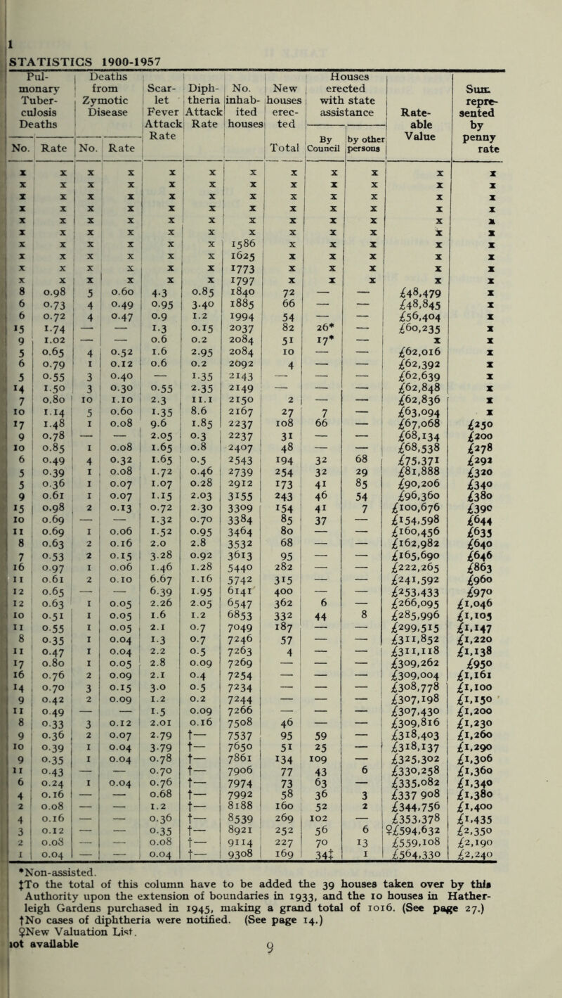 1 STATISTICS 1900-1957 Pul- monary Tuber- culosis Deaths 1 Deaths ' from 1 Zymotic i Disease i i Scar- ! let ' i Fever [Attack 1 Rate Diph- i theria Attack Rate No. inhab- ited houses ! New 1 houses ! erec- ( ted Total 1 Houses 1 erected i with state j assistance Rate- able Value Sum repre- sented by penny rate ! B. Council by othei persons No. Rate !no. Rate X X i X X X X i X X ! ^ X X X X X ^ X X X X i * X i * X X X X X i X X X i ^ i ^ ! X X X X X X X i X X X ' X X X X X X X X X 1 X X X i X 1 X 1 X X X X X X X X X X X X i X X X X X X X X X X X 1586 1 X 1 * X X X X X X X X X 1625 X X X X X X X X X X X 1773 X X X X X X X X X X X 1797 X X X X X 8 0.98 5 0.60 4-3 0.85 1840 72 — — ;^48.479 X 6 0-73 4 0.49 0.95 3-40 1885 1 66 I — ;^48.845 X 6 , 0.72 4 0.47 0.9 1.2 1994 j 54 — ;^56,404 X 15 1-74 — 1-3 0.15 2037 82 26* 1 £^0,235 X 9 1 1.02 — — 0.6 0.2 2084 51 17* — 1 X X 5 ! 0.65 4 0.52 1.6 2.95 2084 10 ;^62,0I6 X 6 0.79 I 0.12 0.6 0.2 2092 4 — j £^2,392 X 5 0-55 3 0.40 - 1-35 2143 — — — £^2,639 X M ! 1.50 3 0.30 0-55 2.35 2149 — — — £62,8^8 X 7 i 0.80 10 1.10 2.3 II.I 2150 2 — — ;^62.836 X 10 1 1.14 5 0.60 1.35 8.6 2167 27 7 — £^3.094 X ^7 1 1.48 I 0.08 9.6 1.85 2237 108 66 — ;^67,o68 £250 1 9 i 0.78 * — ; — 2.05 0-3 2237 31 — — ;^68,I34 £200 10 i 0.85 I 0.08 165 ' 0.8 2407 48 — — ;^68.538 £278 6 0.49 4 0.32 1-65 j 0.5 2543 194 32 68 £75.37^ £292 = 5 1 0.39 I , 0.08 1.72 1 0.46 2739 254 32 29 £81.888 £320 1 5 : 0.36 I ' 0.07 1.07 0.28 2912 173 41 85 ^90,206 £340 ! 9 ' 0.61 I i 0.07 115 2.03 3155 243 46 54 ^96.360 £380 *5 1 0.98 2 i 0.13 0.72 2.30 3309 154 41 7 ;^ioo,676 £390 10 0.69 — ; — 1.32 0.70 3384 85 37 — £154.598 £^44 1 II ; 0.69 I 0.06 152 0.95 3464 80 — — ;^i6o,456 £^35 1 8 0.63 2 I 0.16 2.0 2.8 3532 68 — — ;^i62,982 £640 ! 7 i 0-53 2 1 0.15 3-28 0.92 3613 95 — — ;^i65.69o £646 16 ; 0.97 I 0.06 1.46 1.28 5440 282 — — £222,263 £863 II 0.61 2 O.IO 6.67 1.16 5742 315 — — £24^.592 £960 12 0.65 1 — 6.39 1-95 6141 400 — — ;^253.433 £970 : 12 ' 0.63 I ' 0.05 2.26 2.05 6547 362 6 — ;^266,095 £^.04^ 10 1 0.51 I i 0.05 1.6 1.2 6853 332 44 8 £285.99^ £^.105 II 0.55 I I 0.05 2.1 0.7 7049 187 — — £299.515 £^.^47 8 0-35 I 1 0.04 1-3 0.7 7246 57 — — ;^3Ii.852 £1,220 : II ' 0.47 I 0.04 2.2 0-5 7263 4 — — ;^3Ii.ii8 £1.138 ; 17 ’ 0.80 I 0.05 2.8 0.09 7269 — — — ;^309,262 £950 16 : 0.76 2 0.09 2.1 0.4 7254 — — — ;^309.oo4 ;^l.l6i 14 , 0.70 3 0.15 1 30 0.5 7234 — — — £308,778 , 9 1 0.42 2 0.09 1.2 0.2 j 7244 — — ;^307.i98 ;^I.I50 ' 1II 1 0.49 — — 1-5 0.09 7266 — — j ;^307.430 £1,200 ■ 8 1 0.33 , 3 ! 0.12 i 2.01 0.16 7508 46 — j ;^309,8i6 £^.230 9 ! 0.36 1 2 0.07 2.79 t- ' 7537 95 59 1 ;^3i8.403 £1,260 . 10 1 0-39 1 I i 0.04 3-79 t- 7650 51 25 ;^3i8.I37 £1.290 i 9 ' 0.35 I 1 0.04 0.78 t— 7861 134 109 — ;^325.302 ;^l.3o6 : II i 0-43: j — 0.70 t- 7906 77 43 6 ;^33o.258 ;^i.36o ' 6 ; 0.24 1 ^ 1 0.04 0.76 t— 7974 73 63 — ;^335.o82 ;^i.340 ^ i 0.16 1 1 — 0.68 t- 7992 58 36 3 £337 908 ;^i.38o ' 2 ^ 0.08 ! — — 1.2 t- 1 8188 160 52 2 ;^344.756 £1.400 • 4 1 0.16 — — 0.36 8539 269 102 — £353.378 ;^I.435 1 3 0.12 — — 0.35 t- 8921 252 56 6 ?;^594.632 ^2.350 2 i 0.08 — i 0.08 t— i 9114 227 70 13 ;^559.io8 ;^2,I90 ' I i 0.04 1 - 1 0.04 t— 1 9308 169 34l I ;^564.330 £2,240 •Non-assisted. JTo the total of this column have to be added the 39 houses taken over by this Authority upon the extension of boundaries in 1933, and the 10 houses in Hather- leigh Gardens purchased in 1945, making a grand total of 1016. (See pa^^e 27.) tNo cases of diphtheria were notified. (See page 14.) 9New Valuation List, lot available