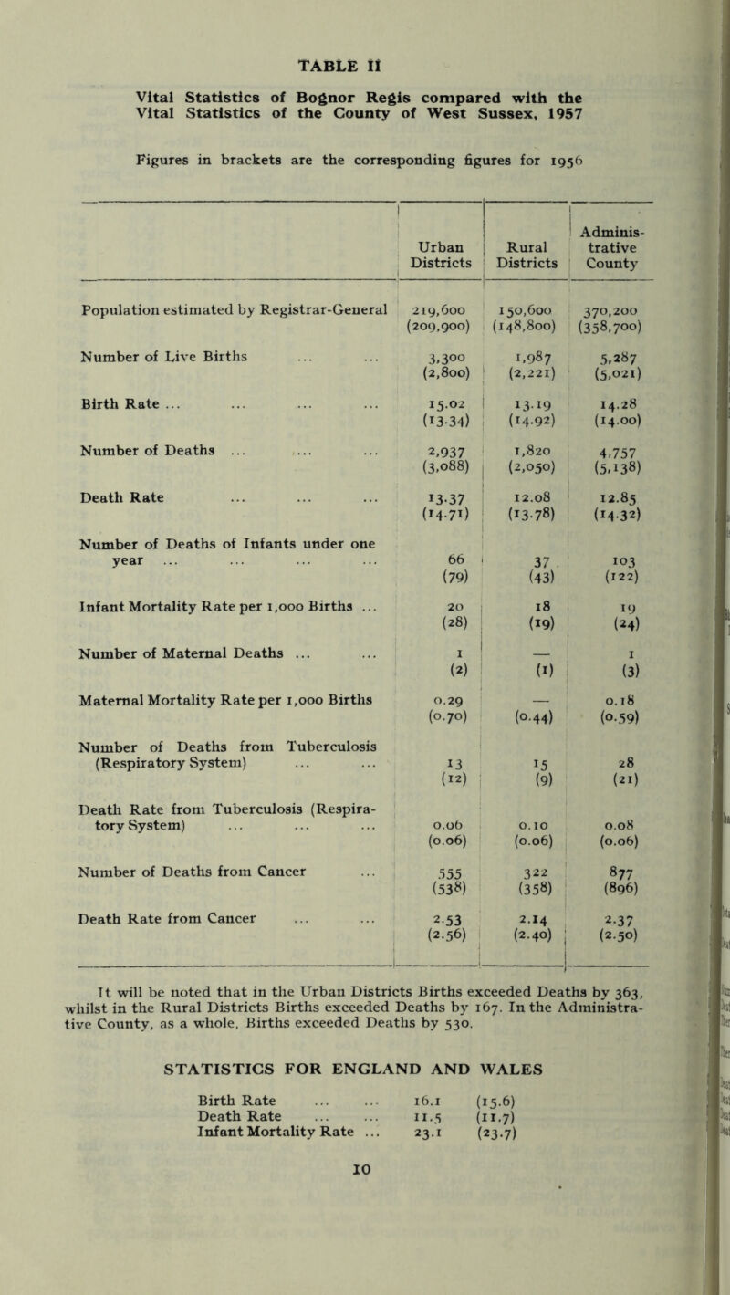 Vital Statistics of Bognor Regis compared with the Vital Statistics of the County of West Sussex, 1957 Figures in brackets are the corresponding figures for 1956 1 1 1 t t j Adminis- , Urban i Rural trative : Districts Districts County 'i' Population estimated by Registrar-General Number of Live Births Birth Rate... Number of Deaths ... ,... Death Rate Number of Deaths of Infants under one year Infant Mortality Rate per 1,000 Births ... Number of Maternal Deaths ... Maternal Mortality Rate per 1,000 Births Number of Deaths from Tuberculosis (Respiratory System) Death Rate from Tuberculosis (Respira- tory System) Number of Deaths from Cancer Death Rate from Cancer 219,600 150,600 , 370.200 (209,900) 1 (148,800) 1 (358.700) 3.300 1,987 5.287 (2,800) 1 (2,221) ‘ (5.021) 15.02 1 13.19 14.28 (13-34) 1 (14.92) (14.00) 2.937 ! 1,820 4.757 (3.088) (2.050) (5.138) 1 13.37 12.08 * 12.85 (14.71) (13.78) , (14.32) 66 i ' 37 103 (79) (43) (122) 20 18 , 19 (28) ^ 1 (19) (24) I 1 I (2) 1 ' U) (3) 0.29 — 0.18 (0.70) i (0.44) ' (0.59) 1 13 15 28 (12) j (9) (21) 0.06 0.10 , 0.08 (0.06) (0.06) (0.06) .555 322 877 (53») ' (358) ' (896) 2.53 2.14 , 2.37 (2.56) i (2.40) 1 (2.50) It will be noted that in the Urban Districts Births exceeded Deaths by 363, whilst in the Rural Districts Births exceeded Deaths by 167. In the Administra- tive County, as a whole, Births exceeded Deaths by 530. STATISTICS FOR ENGLAND AND WALES Birth Rate 16.1 (15.6) Death Rate 11.5 (II.7) Infant Mortality Rate ... 23.1 (23.7)