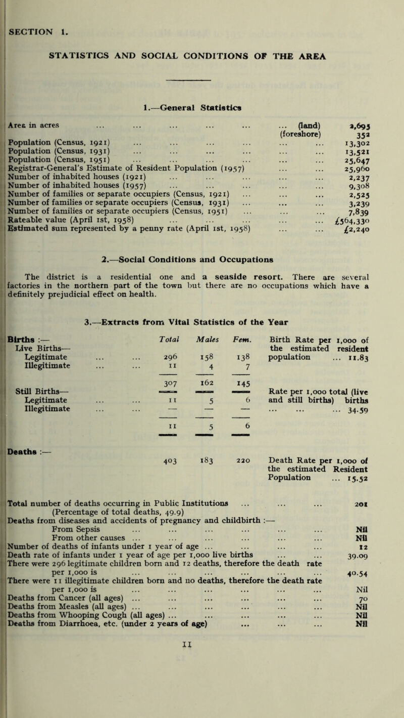 STATISTICS AND SOCIAL CONDITIONS OP THE AREA 1.—General Statistics Area in acres Population (Census, 1921) Population (Census, 1931) Population (Census, 1951) Registrar-General's Estimate of Resident Population (1957) Number of inhabited houses (1921) Number of inhabited houses (1957) Number of families or separate occupiers (Census, 1921) Number of families or separate occupiers (Census, 1931) Number of families or separate occupiers (Census, 1951) Rateable value (April ist, 1958) Estimated sum represented by a penny rate (April ist, 1958) (land) ^*693 (foreshore) 35 a 13.302 13.521 25.647 25,960 2,237 9.308 2,523 3.239 7.839 ••• ^^364.330 ^2,240 2.—Social Conditions and Occupations The district is a residential one and a seaside resort. There are several factories in the northern part of the town but there are no occupations which have a definitely prejudicial effect on health. 3.—Extracts from Vital Statistics of the Year Births :— Live Births— Total Males Fern. Birth Rate per 1,000 of the estimated resident Legitimate 296 158 138 population ... 11.83 Illegitimate II 307 4 162 7 145 Still Births— ■ ■ Tir Rate per 1,000 total (live _ Legitimate II 5 6 and still births) births B Illegitimate 1 II 5 6 ... 34-59 r Deaths :— 403 183 220 Death Rate per 1,000 of the estimated Resident Population ... 15.52 Total number of deaths occurring in Public Institutions (Percentage of total deaths, 49.9) Deaths from diseases and accidents of pregnancy and childbirth :— I From Sepsis From other causes ... Number of deaths of infants under i year of age ... Death rate of infants vmder i year of age per 1,000 live births 'There were 296 legitimate children bom and 12 deaths, therefore the death rate [i per 1,000 is IjThere were 11 illegitimate children born and no deaths, therefore the death rate : per 1,000 is “Deaths from Cancer (all ages) ... Deaths from Measles (all ages) ... I Deaths from Whooping Cough (all ages) ... Deaths from Diarrhoea, etc. (imder 2 years of age) 201 Nil Nil 12 39.09 40.54 Nil 70 Nil Nil Nil H