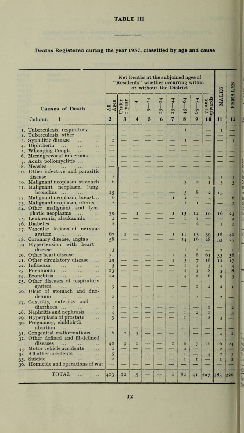 Deaths Registered during the year 1957, classified by age and cause Net Deaths at the subjoined ages of “Residents whether occurring within or without the District ! I t 1 ' 1 ' OD W ! ! C/3 i PcJ ; ►J Causes of Death Column 1 All j Ages 1 Under ^ I year r , 4 if I ® 1 . 1 N ’ ' 1 *0 i 6 1 vn 7 1 Tj- 8 1 0 9 : u-i ^ a, 3 10 ►4 § 11 I < ! w ' b 1 i- I. Tuberculosis, respiratory I — 1 j ! — — — 1 . — I 1 2. Tuberculosis, other ... — — 1 — ! ~ : — — — — — ■ — 3- Syphilitic disease I — 1 — — ’ 1 — 1 - — ! I 4- Diphtheria — — 1 — i 1 j — 1 — , — — — 5- Whooping Cough — — 1 — — 1 — — ' — — 6. Meningoccocal infections — — ! — , — i — — — — i — — j 7- Acute poliomyelitis ... — — i — — — — — — — — i 8. Measles — — ! — — • — — — , — 1 — — — 9- Other infective and parasitic disease 2 — 1 2 1 I lO. Malignant neoplasm, stomach 6 — — — — — 3 2 I 3 3 11. Malignant neoplasm, lung, bronchus ... 15 _ 5 8 2 13 12. Malignant neoplasm, breast... 6 — — — 1 — I 2 — 3 6 13- Malignant neoplasm, uterus... ' 2 — — — • — — I I — 2 14. Other malignant and lym- phatic neoplasms 39 I 1 1 I 15 ! 12 ( 10 16 23 15- Leukaemia, aleukaemia i 2 — — — — 1 I — — 2 16. Diabetes 1 2 2 — I I *7- Vascular lesions of nervous system 1 67 I ; _ I II 15 39 18 49 18. Coronary disease, angina 58 — ' — — — 14 lO 1 ‘ 28 33 ‘ 23 19. Hypertension with heart disease 3 _ _ ^ ^ _ 1 1 ' I 2 2 I 20. Other heart disease ... 71 — — — 1 — ■ I 3 6 J i 61 33 38 21. Other circulatory disease 29 — i —. 1 3 ' 7 ' ' 18 12 17 22. Influenza ... ... ... ! • 5 — 1 — i — — , 1 I 3 I 4 23- Pneumonia ... ... ... i ! ^3 — I — — — 2 1 3 8 5 ; 8 24. Bronchitis ... ... ... i i 12 — 1 ' — — 1 i 4 , 2 6 9 1 3 25- Other diseases of respiratory system 3 1 ! i 1 ■ 1 I ' 2 2 26. Ulcer of stomach and duo- denum 2 ' 1 — j 1 j 1 1 i 2 27- Gastritis, enteritis and ! diarrhoea ... ... ... j 1 2 i _ 1 T j ’  i i J 2 28. Nephritis and nephrosis ... j 1 4 — i — ' ! j — 1 1 1 ^ 1 I i 3 29. Hyperplasia of prostate ' 3 — 1 1 — j 1 — 1 I 2 3 30. Pregnancy, childbirth, abortion ... ... ... ; _ i . 1 _ 1 I ! 1 - 1 31- Congenital malformations ... | i 6 -1 3 1 1 j 1 1 1 - I — — 4 2 32. Other defined and ill-defined diseases ... ... ... i 40 1 9, I ; I 1 I 1 0 : 7 16 lb 24 33- Motor veliicle accidents ... 1 2 — j — — j j — ^ i — 2 34- All other accidents ... ... ! 5 1 1 1 i j 4 2 3 35* Suicide ... ... ... j ! 2 — i — — j j — 1 I 1 * t I I 36. Homicide and operations of war j -1 1 1 1 1 TOTAL 403 i 12 1 3 1 1 ~ 1 1 i 1 — 1 1 1 6 1 i 82 1 1 91 1 207 183 220 hei