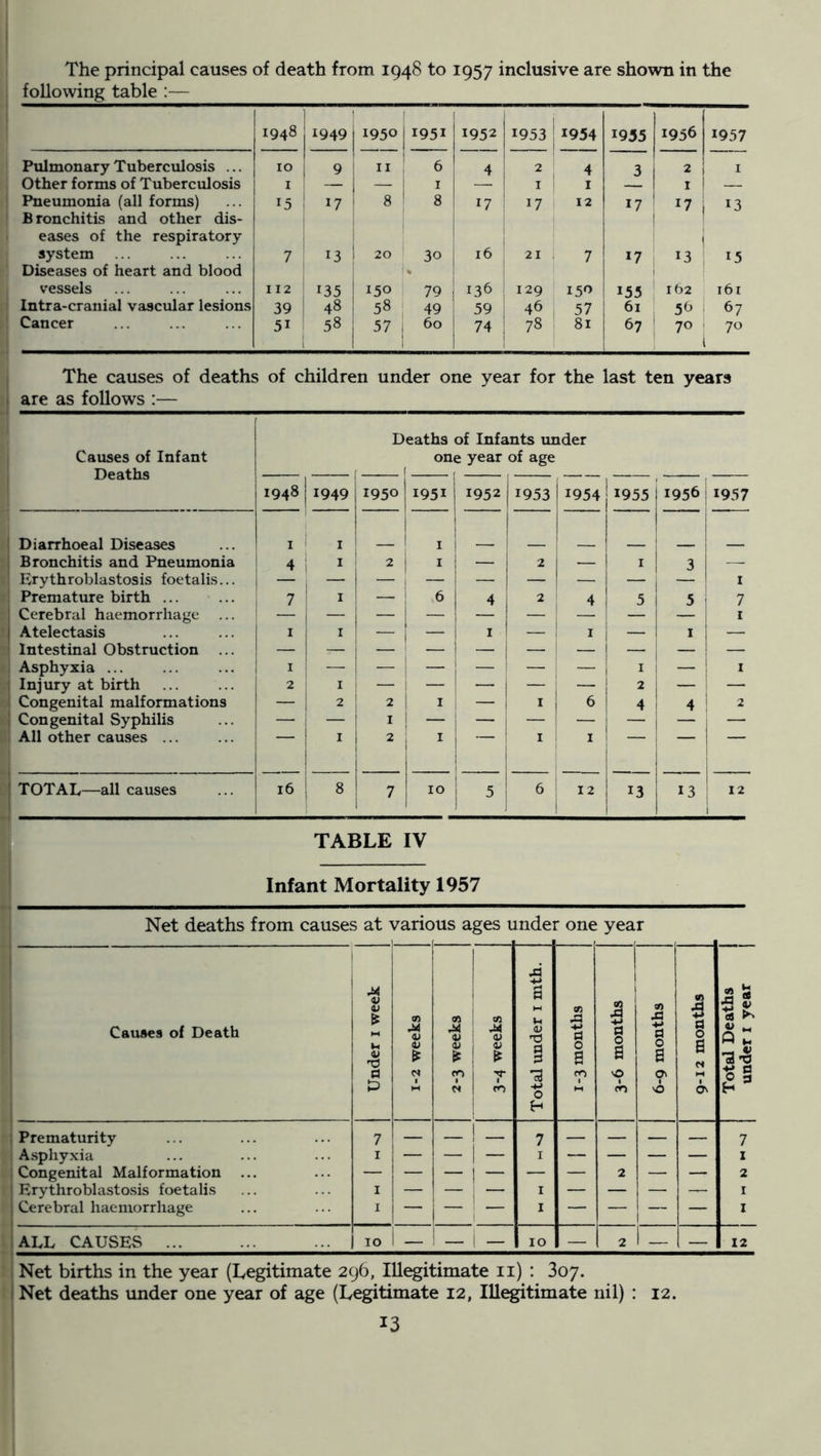 The principal causes of death from 1948 to 1957 inclusive are shown in the following table :— 1948 1949 1950 1951 ( 1952 1953 1954 1935 1956 1957 Pulmonary Tuberculosis ... 10 9 II 6 4 2 4 3 2 I Other forms of Tuberculosis I — — I I I I ! — Pneumonia (all forms) B ronchitis and other dis- 15 1 ^7 8 * 17 17 12 17 1 i , 13 eases of the respiratory system 7 ; 13 1 .0 30 16 21 ; i 7 *7 i 13 15 Diseases of heart and blood 1 i vessels I 12 135 i5o 79 136 129 150 155 162 161 Intra-cranial vascular lesions 39 1 48 58 i 49 59 46 57 61 56 i 67 Cancer 51 i 57 60 74 78 : 81 67 1 70 i i 1 70 The causes of deaths of children under one year for the last ten years I are as follows :— Causes of Infant Deaths 1948 ( 1949 D ( 1950 eaths < on* 1951 of Infa e year 1952 ints under of age 1953 j1954 1955 1956 1957 1 Diarrhoeal Diseases I i 1 I 1 IT T j Bronchitis and Pneumonia 4 ! I I — 2 j — I 3 —. Erythroblastosis foetalis... 1 — — I Premature birth ... 7 I 6 4 2 1 4 5 5 7 Cerebral haemorrhage ... — 1 i I Atelectasis I I i i I — ! I — I 1 Intestinal Obstruction ... - i ; Asphyxia ... i I — — — — j — I — ' I 1 Injury at birth 2 I — — — : 2 — — ! Congenital malformations — 2 2 I — I 6 4 4 2 Congenital Syphilis — — I j — — ! — — — All other causes ... I 2 ; I 1 I 1 I j — I TOTAL—all causes 1 16 8 10 5 6 12 1 13 13 12 TABLE IV Infant Mortality 1957 Net deaths from causes at various ages under one year i Causes of Death Under i week 1-2 weeks 2-3 weeks 3-4 weeks Total imder i mth. 1-3 months 3-6 months 6-9 months 9-12 months Total Deaths under i year ; Prematurity 7 — — — 7 — — — — 7 : Ajiphyxia I — — — I — — — — I ; Congenital Malformation — — — ' 1 — — — 2 — — 2 1 Erythroblasto.sis foetalis I — — ; — I — — — — I j Cerebral haemorrhage 1 I — — 1 I — — 1 — I lALL CAUSES ... ... ... i 1 10 — — 1 - 10 — 2 1 _ — 12 ^ Net births in the year (Legitimate 296, Illegitimate ii) : 307. I Net deaths tmder one year of age (Legitimate 12, Illegitimate nil) : 12.