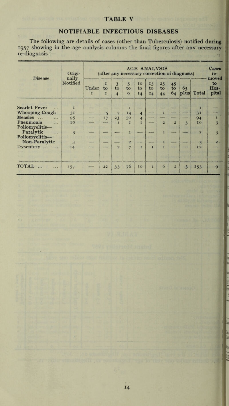 NOTIFIABLE INFECTIOUS DISEASES The following are details of cases (other than Tuberculosis) notified during 1957 showing in the age analysis columns the final figures after any necessary re-diagnosis :— Disease Origi- nally Notified 1 AGE ANALYSIS (after any necessary correction of diagnosis) Cases re- moved to Hos- pital Under 1 I 1 I to ; 2 1 i 3 ! 5 to 9 : 10 to 14 15 to 24 25 to 1 44 j 45 ' to 1 i 165 plus Total Scarlet Fever I i - 1 ! 1 — ! 1 ' I 1 i Whooping Cough 31 1 1 5 7 14 4 — 1 — — 31 — ^ Measles ... 95 '7 1 i 23 50 4 — 1 1 — 1 1 — 94 1 Pneumonia 10 — — 1 I , I I — 2 1 3 10 3 Poliomyelitis— Paralytic 3 1 ! 1 1 1 , , 1 2 3 Poliomyelitis— Non-Paralytic 3 - ! 2 i 1 1 3 2 • Dysentery 14 i 2 i 1 i 7 I I I 1 12 '57 — J 133 i 1 1 3 1