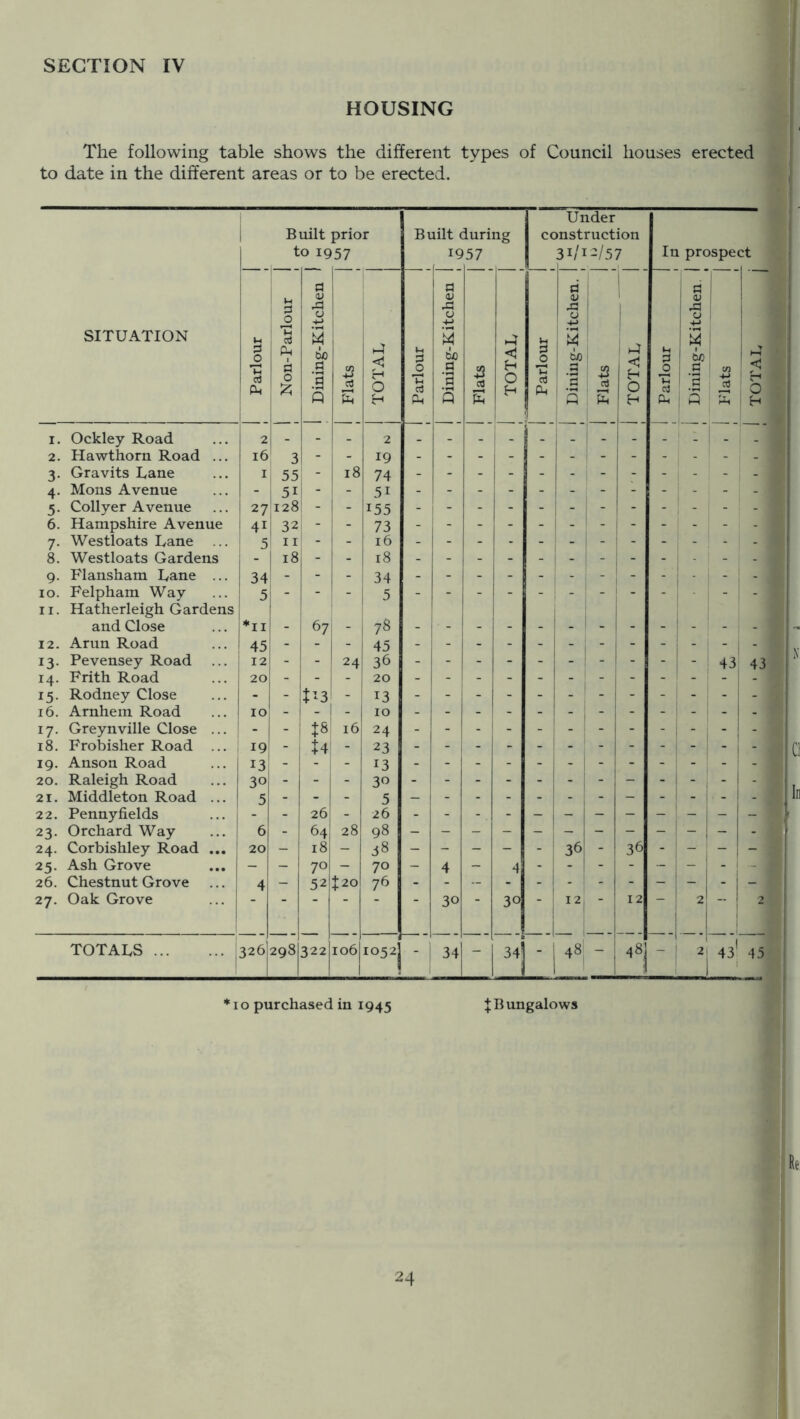 SECTION IV HOUSING The following table shows the different types of Council houses erected to date in the different areas or to be erected. Built prior to 1957 Bi lilt ( 19 luring '57 cc Under instruction 31/1-/57 In prospe( ct SITUATION Parlour j Non-Parlour j 1 Dining-Kitchen * Flats TOTAL Parlour j j Dining-Kitchen j Flats 1 .4 <1 H 0 H Parlour 1 Dining-Kitchen. 1 Flats 1 TOTAL Parlour 1 OJ .a 0 i 1 5 : .S ^ 'H Flats 1 TOTAL 1 I. Ockley Road 2 _ - _ 2 2. Hawthorn Road ... 16 3 - - 19 3. Gravits Tane I 55 - 18 74 4. Mons Avenue - 51 51 5. Collyer Avenue 27 128 i - - 155 1 - 1 - 6. Hampshire Avenue 41 32 73 ' - 1 1 - 7. Westloats Lane 5 11 16 8. Westloats Gardens 18 18 9. Flansham Uane ... 34 - - - 34 1 ■ 10. Felpham Way 5 5 and Close ♦ii i 67 j 7S I - . . ^ - 12. Arun Road 45 45 1 13. Pevensey Road 12 - - 24 36 1 43 43 14. Frith Road 20 15. Rodney Close - - ^^3 i - 13 - - - - - - - - - ; - - - 16. Arnhem Road 10 1 - * 1 - j 17. Greynville Close ... - - ts 16 24 - I 18. Frobisher Road ... 19 - U\ i 23 - - - - - - - - - j - ■ 1 - 19. Anson Road 13 13 20. Raleigh Road 30 - - - 30 - - - - - - - - - - - 21. Middleton Road ... 5 - - - 5 - 1 - 22. Pennyfields - 26 - 26 - - - i - - 23. Orchard Way 6 - 64 28 98 - 1 - 24. Corbishley Road ... 20 - 18 - 38 - - - - - ' 36 - 36 - - - 25. Ash Grove - - 70 - 70 - 4 - 4 1 - - - - - - : - 26. Chestnut Grove 4 - 52 X20 76 -! 27. Oak Grove  ■ ■ 30 ■ 30 ■ i 1 12 12 2; ! 1 2 TOTALS 326 298 322 106 I052j - i 34 - 1 48^ - 48j 2! 1 43' i 45 *io purchased in 1945 f; Bungalows 24 TOTAL